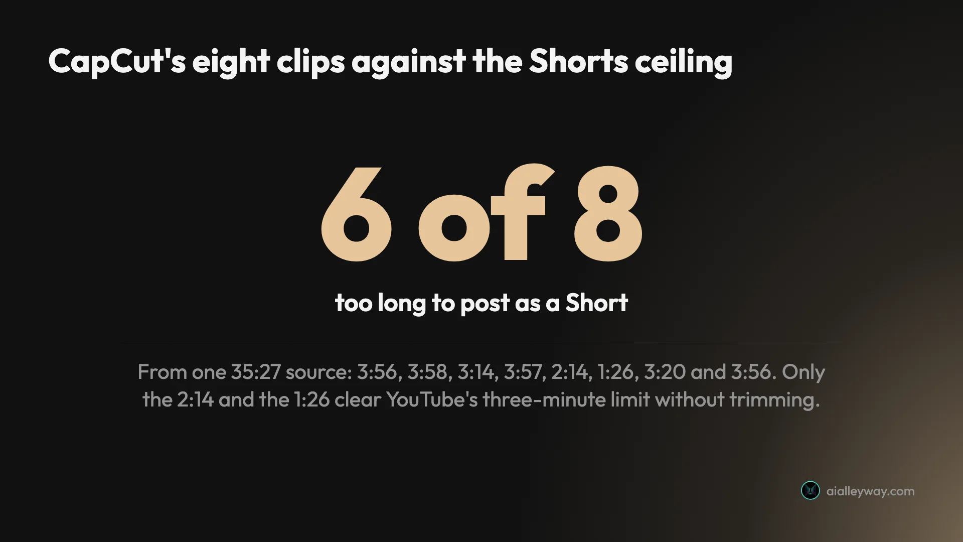 Six of CapCut's eight clips from one 35-minute source are too long to post as YouTube Shorts, at 3:56, 3:58, 3:14, 3:57, 3:20 and 3:56, leaving only the 2:14 and the 1:26 inside the three-minute limit
