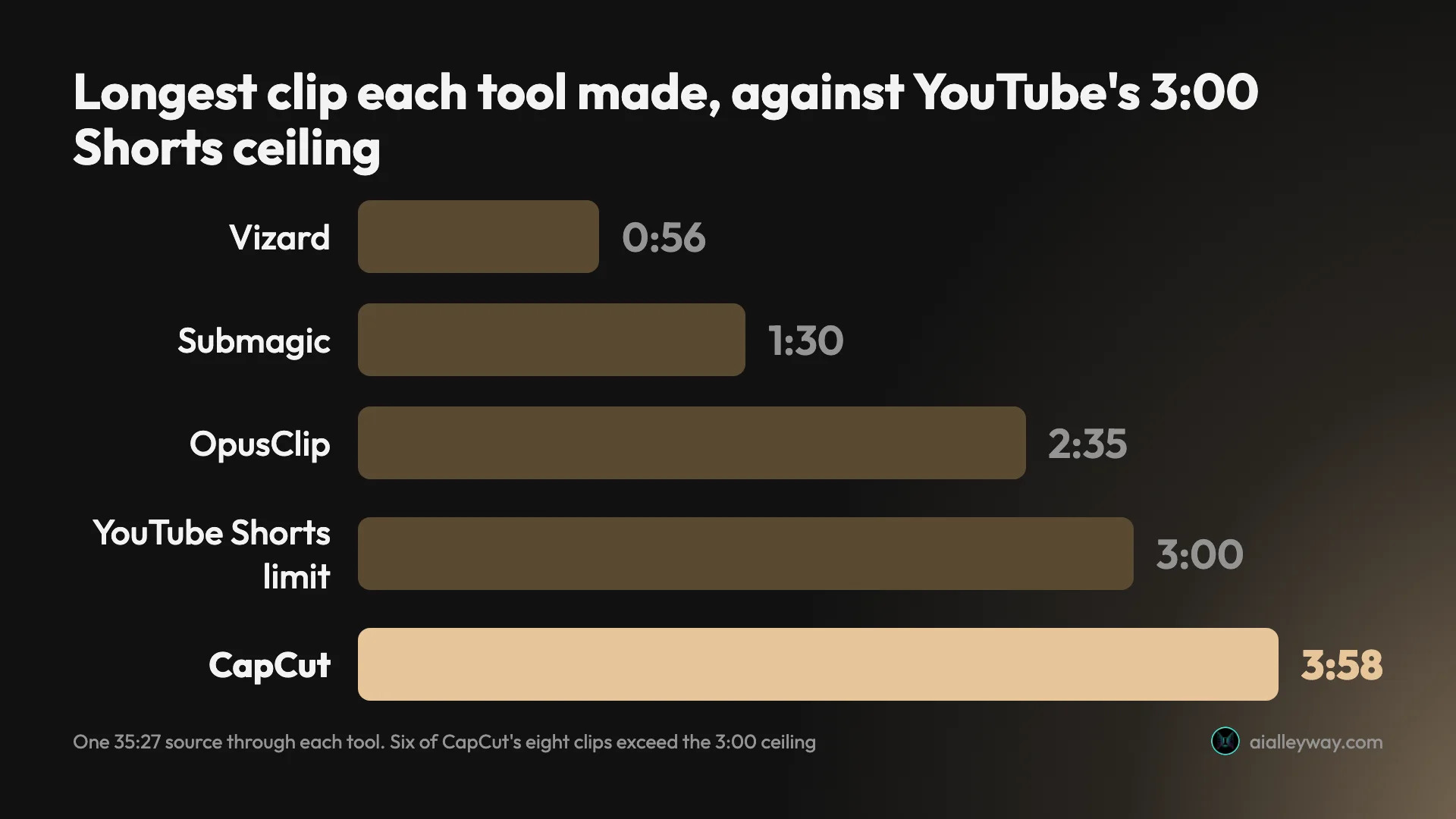 Bar chart of the longest clip each AI clipping tool produced from one 35-minute source against YouTube's three-minute Shorts ceiling: CapCut 3:58 over the line, OpusClip 2:35, Submagic 1:30 and Vizard 0:56 under it
