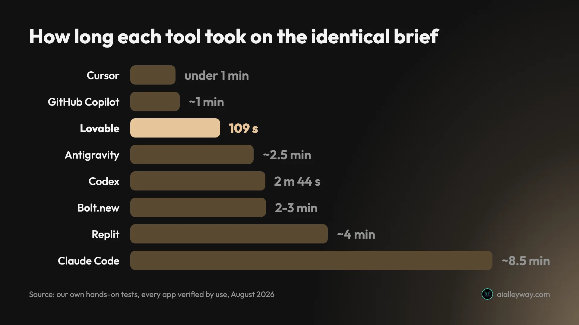 Bar chart of build times for eight vibe coding tools on the same six-requirement brief, from Lovable at 109 seconds to Claude Code at about eight and a half minutes