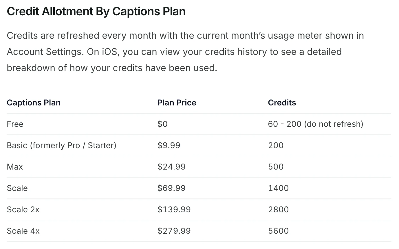 Captions' help documentation credit allotment table, listing six plans from Free to Scale 4x including the $9.99 Basic tier — the same six reproduced as a table below.