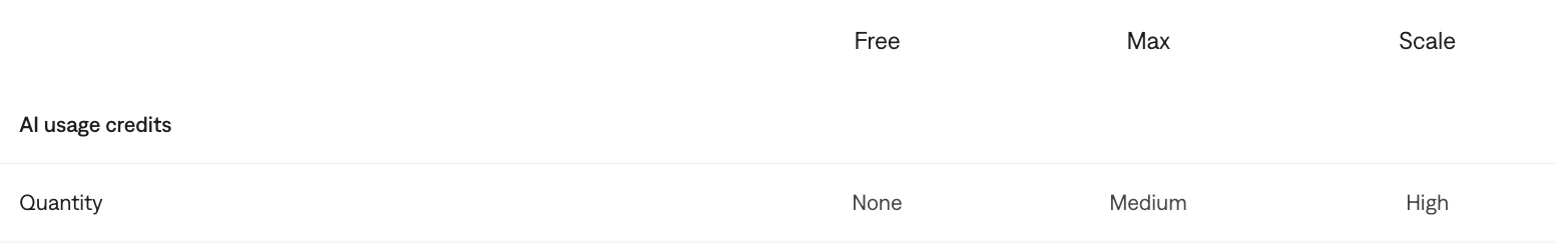 The Captions pricing page comparison table. The row reads AI usage credits, Quantity: None for Free, Medium for Max, High for Scale.