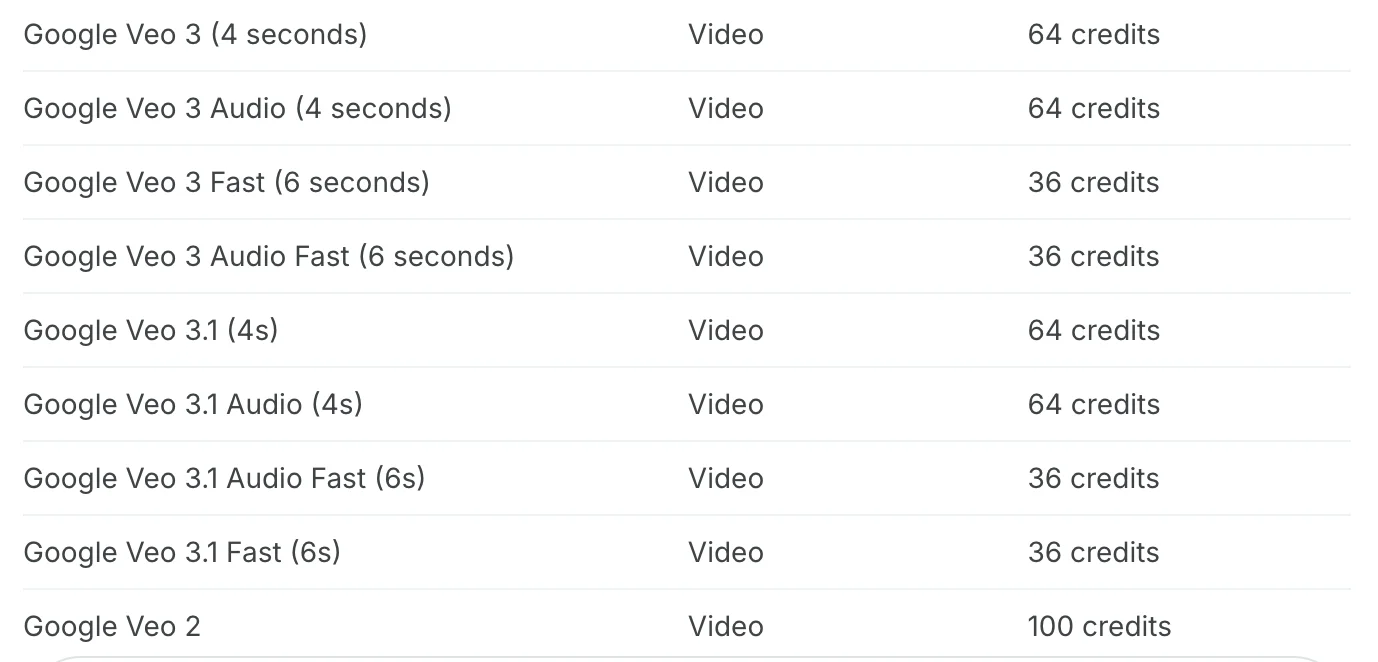 The Google Veo rows of Captions' per-model credit table in its help documentation: Veo 3 at four seconds for 64 credits, Veo 3 Fast at six seconds for 36 credits, and Google Veo 2 for 100 credits.