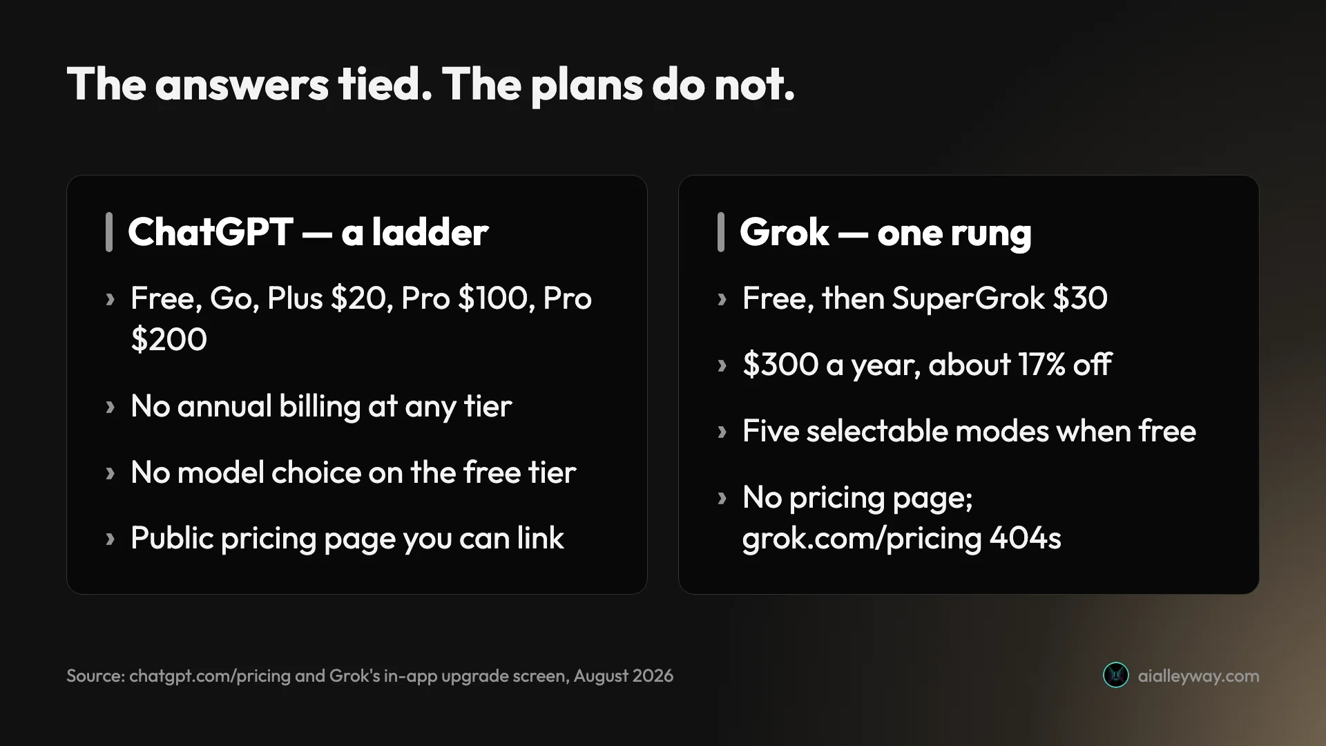Infographic comparing ChatGPT's five-rung pricing ladder against Grok's single paid rung
