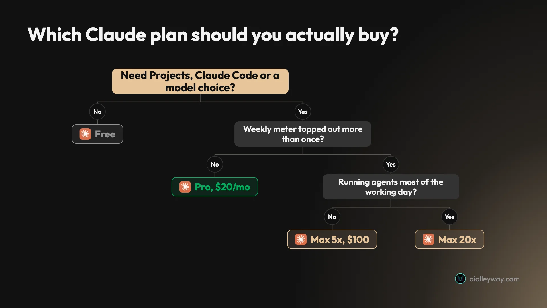 Infographic: a decision tree for choosing between Claude Free, Pro, Max 5x and Max 20x