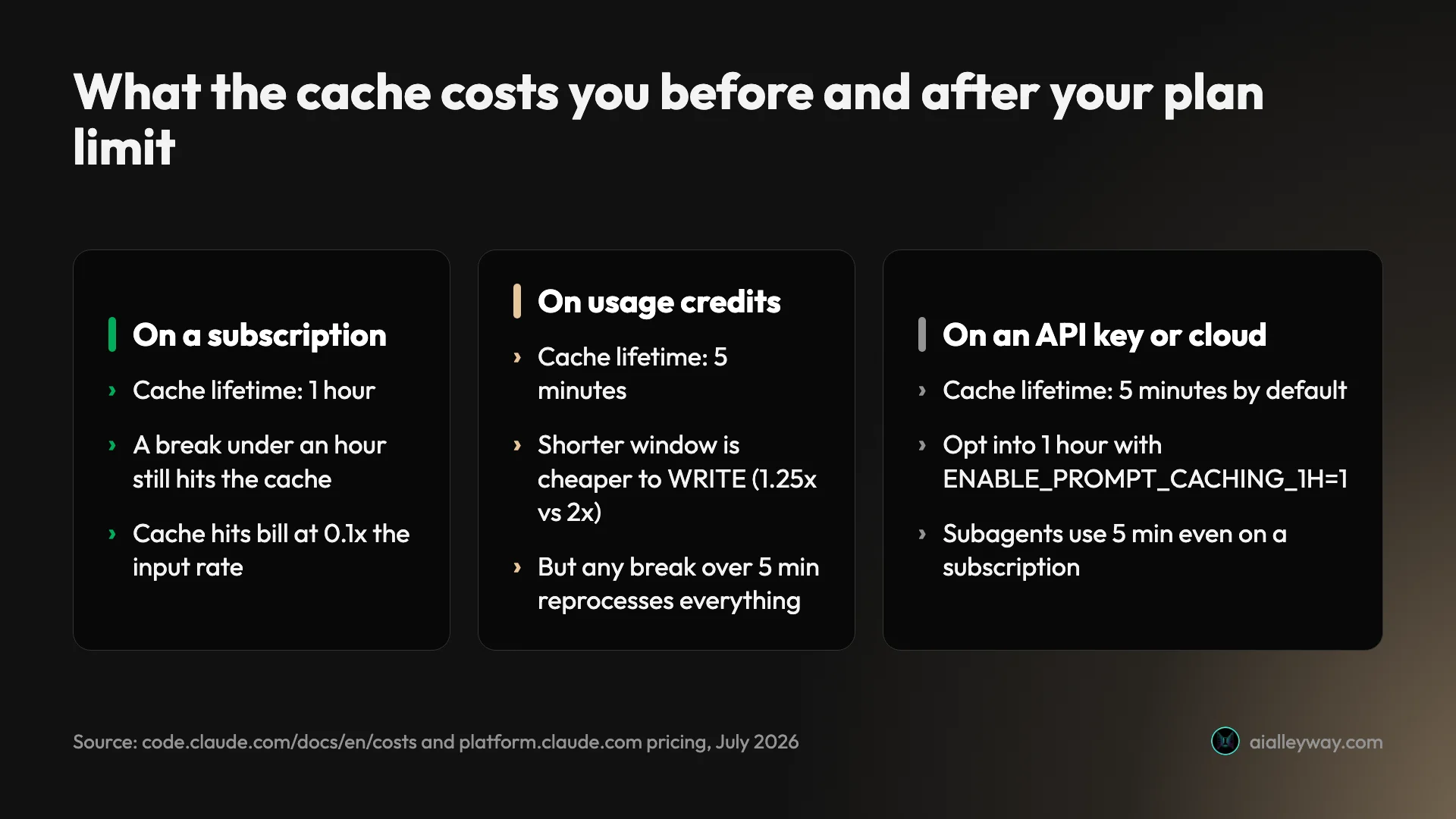 Comparison of Claude Code cache lifetime across a subscription, usage credits and an API key