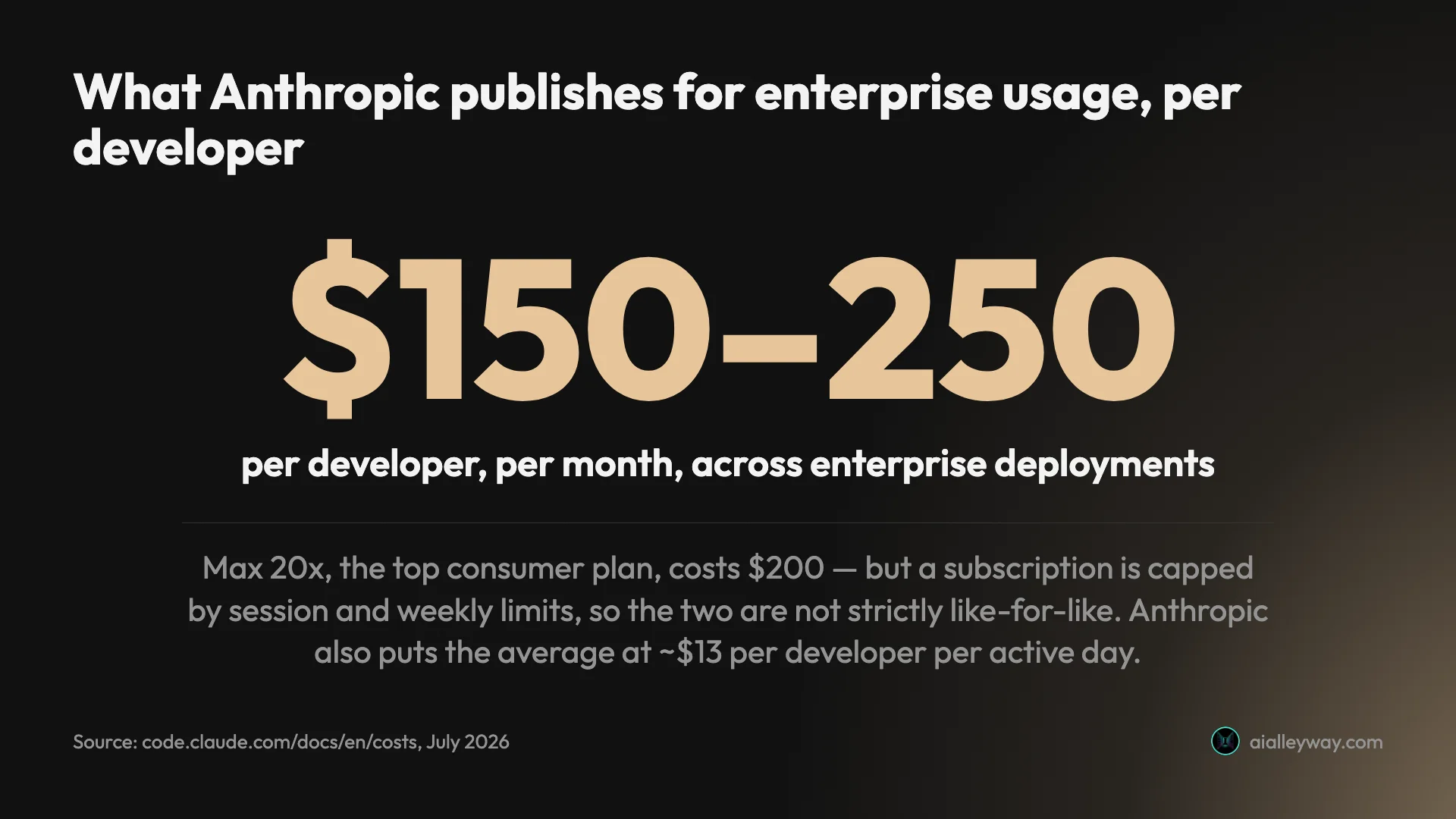 Anthropic's published cost figure of $150 to 250 per developer per month set against the $200 price of its top consumer plan