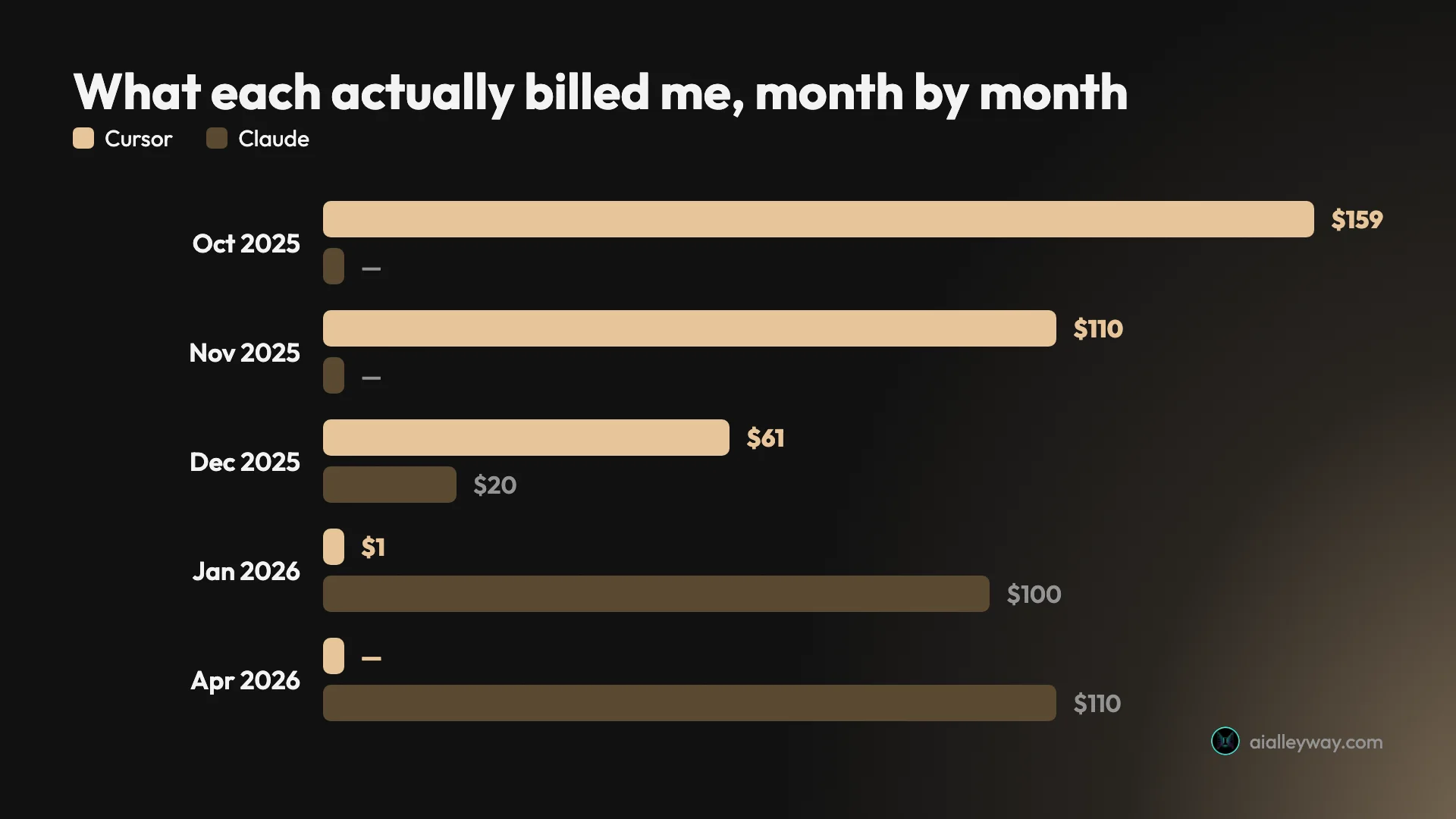 Grouped bar chart comparing monthly charges: Cursor at $159 in October and $110 in November 2025 falling to $1 by January, against Claude rising from $20 in December 2025 to $100 in January and $110 from April 2026