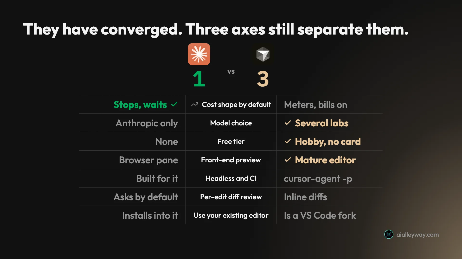 Head-to-head scorecard: Cursor wins model choice, the free tier and front-end preview maturity; Claude Code wins default cost behaviour; headless CI, per-edit diff review and using your existing editor are all ties