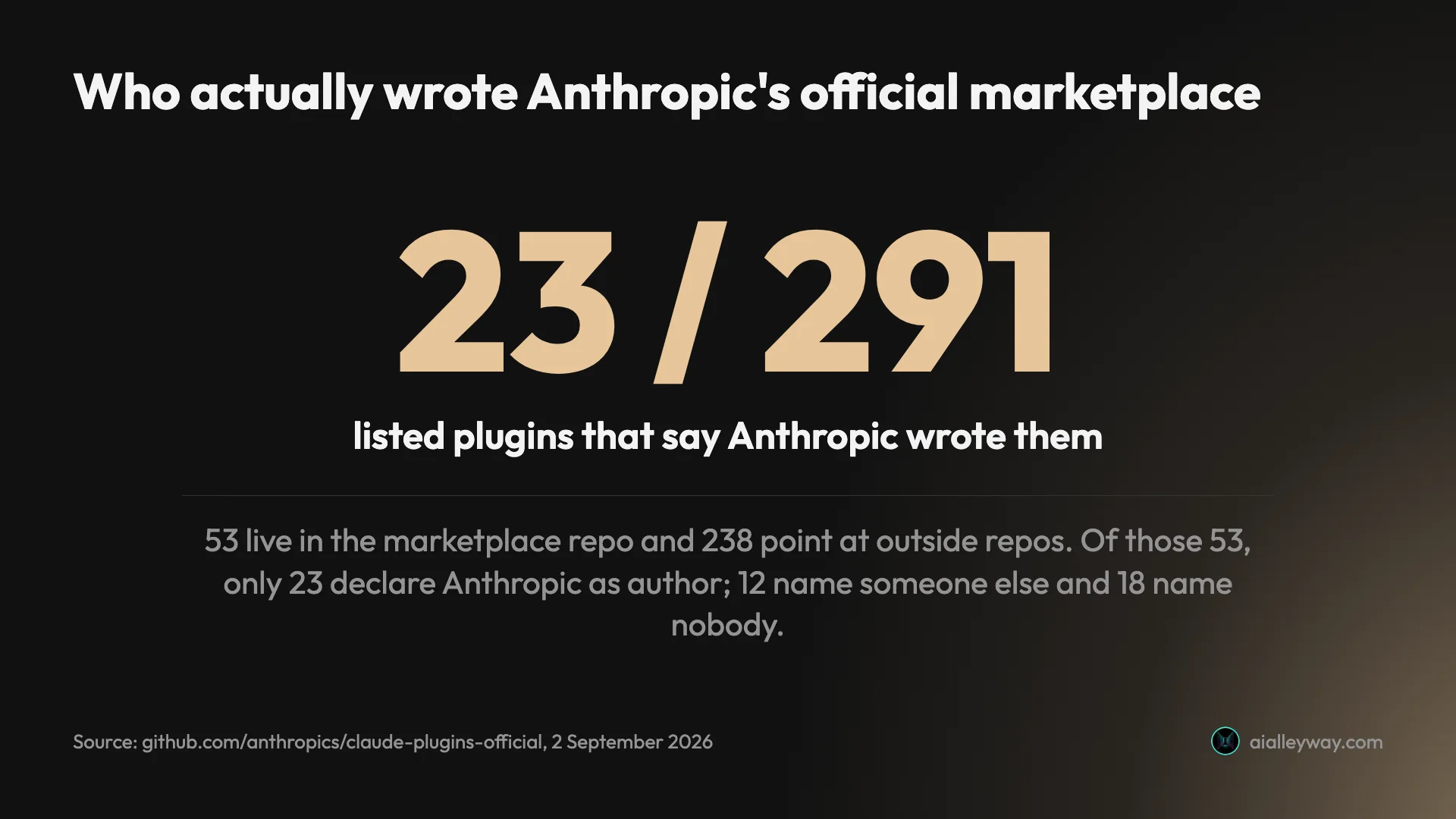 Of 291 plugins listed in Anthropic's official Claude marketplace, only 23 declare Anthropic as their author