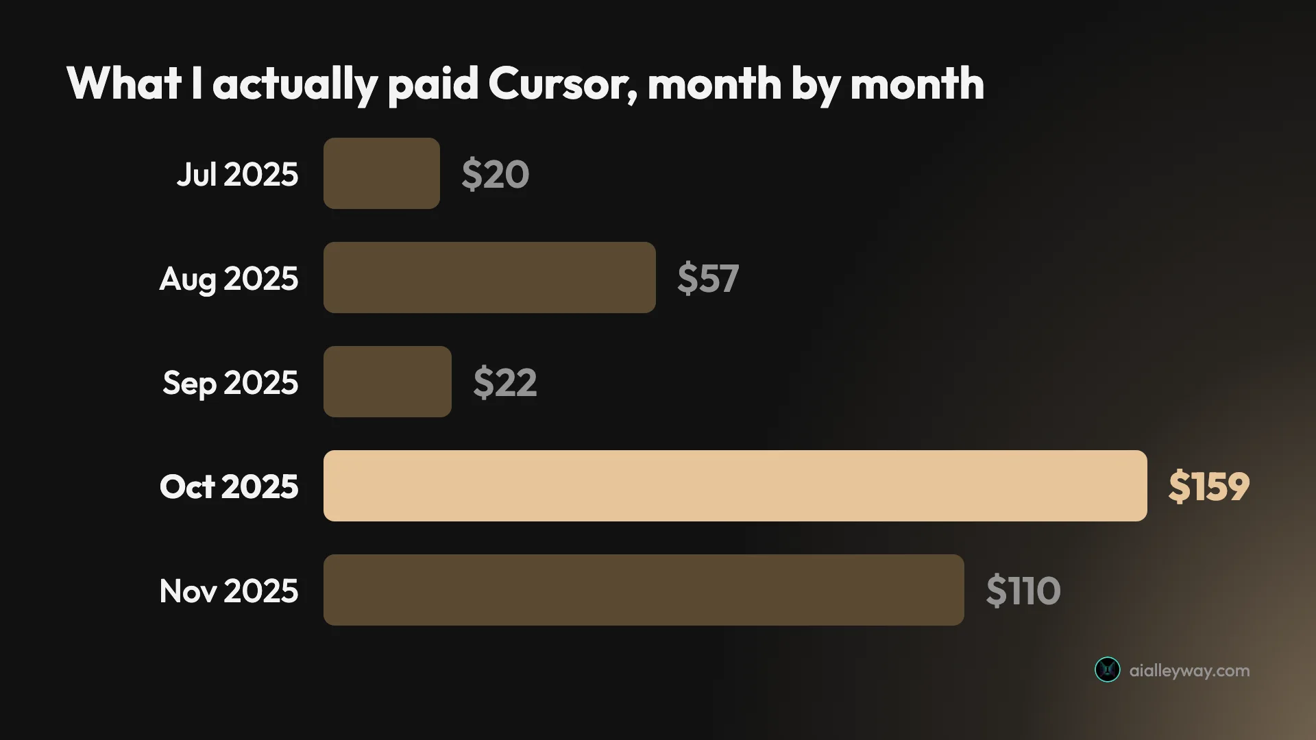 Bar chart of monthly Cursor spend from July to November 2025, rising from twenty dollars in July to a peak of one hundred and fifty-nine dollars in October once the sixty dollar tier and metered usage combined