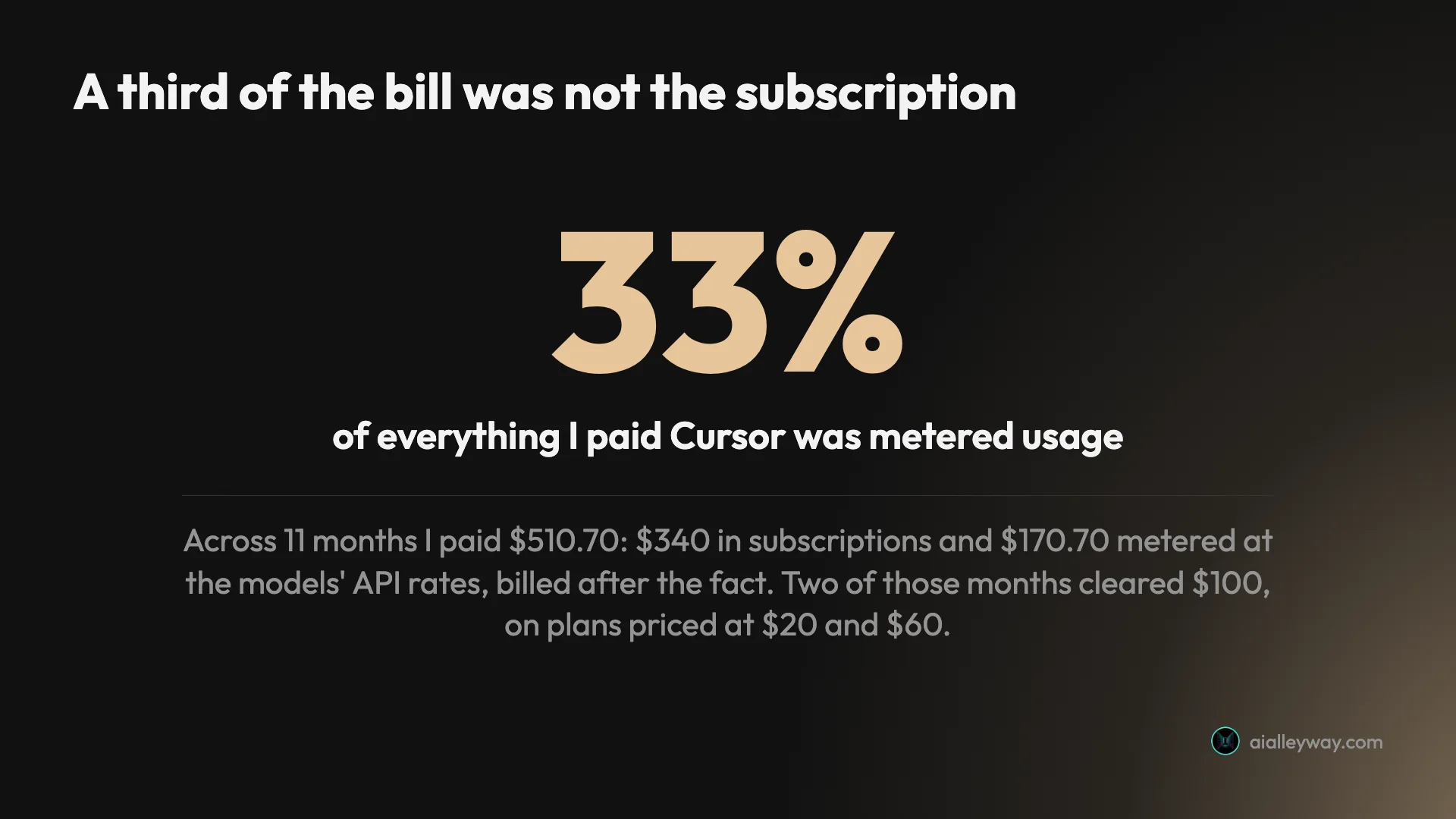 Stat card: 33 percent of everything paid to Cursor was metered usage rather than subscription, from a total of $510.70 across eleven months