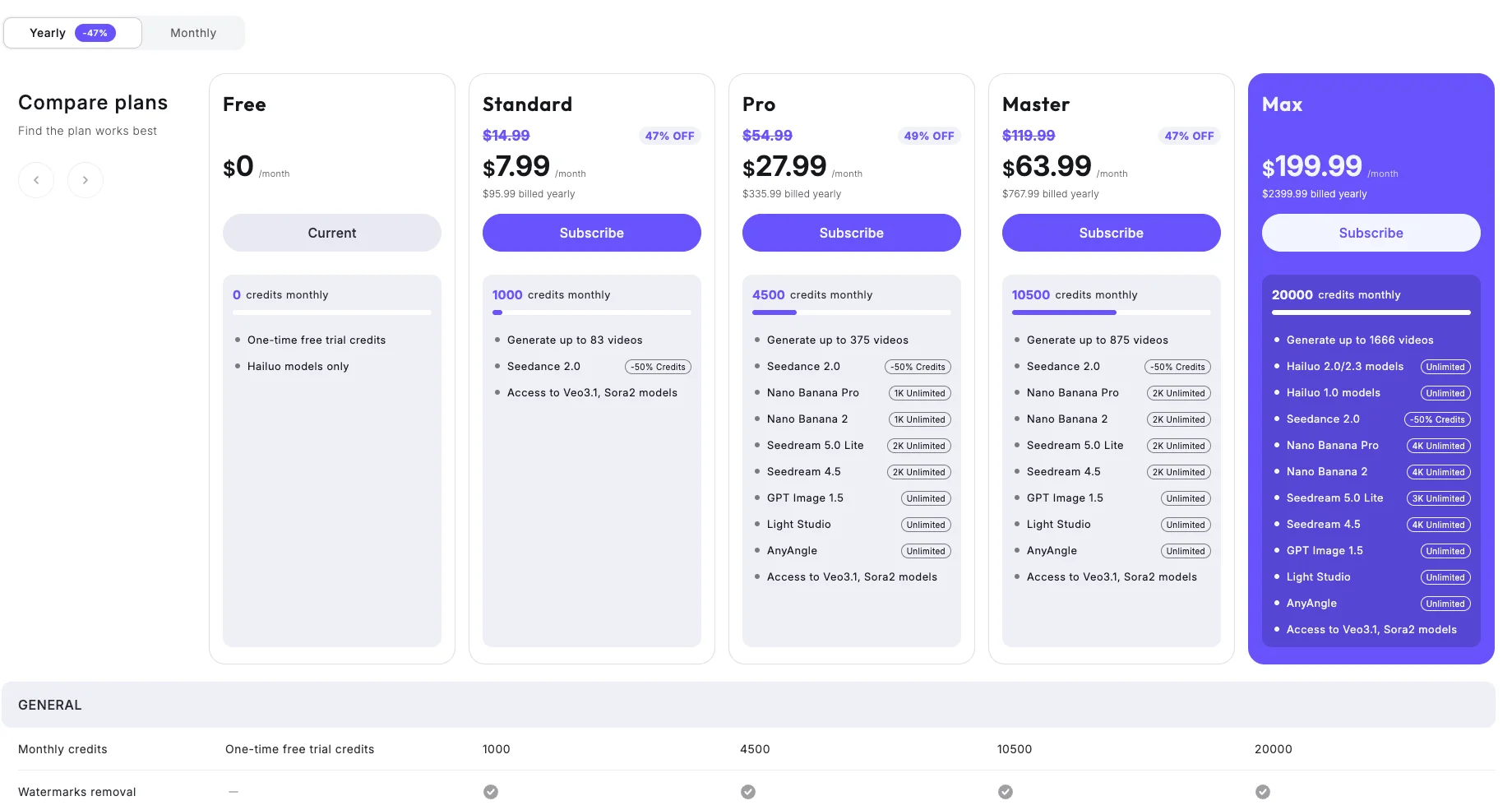 Hailuo AI pricing: the Free, Standard, Pro, Master, and Max plans with monthly credit allotments and the watermark-removal row