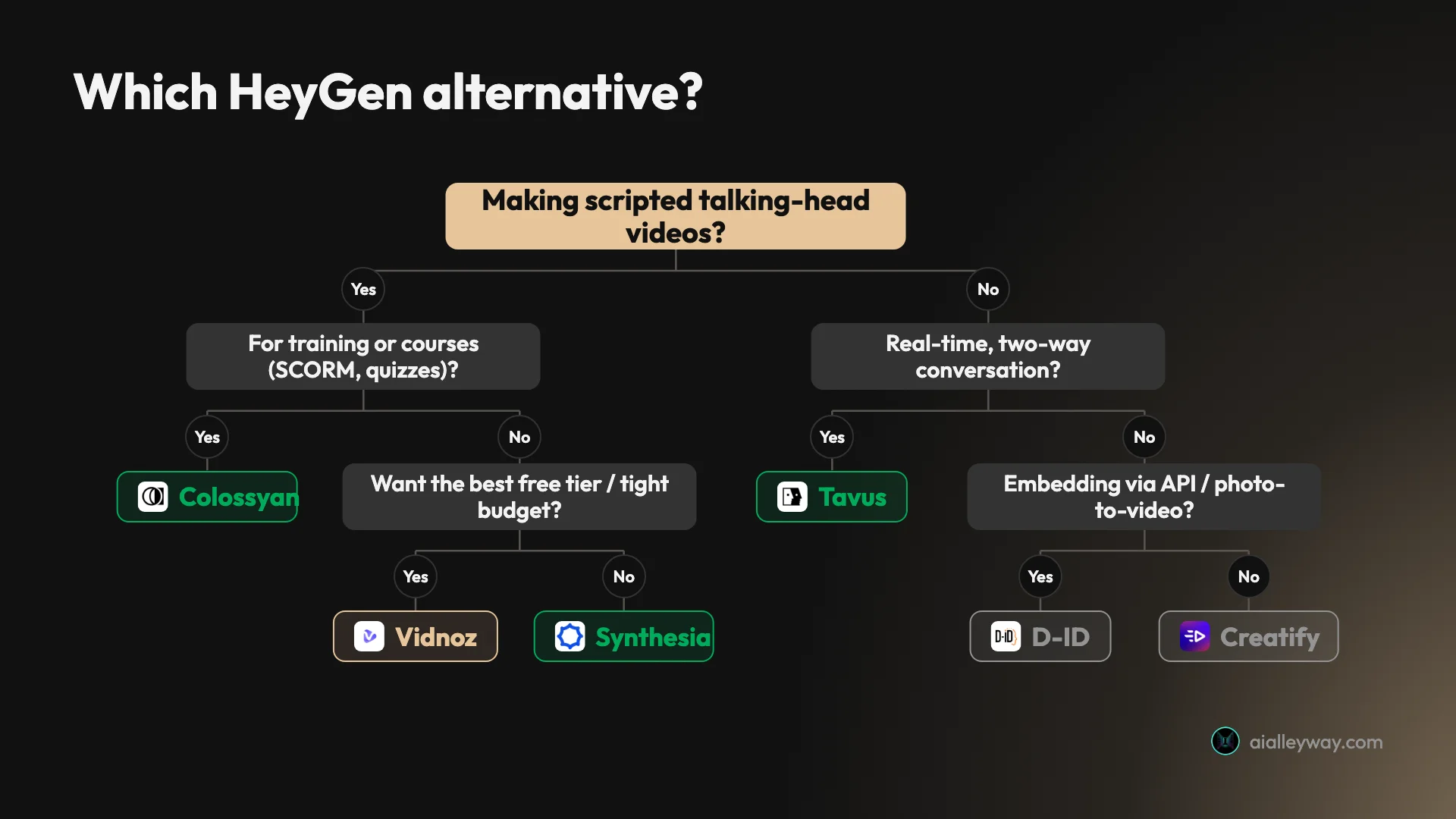 Decision tree for choosing a HeyGen alternative by use case: training, ads, real-time, developer, or free