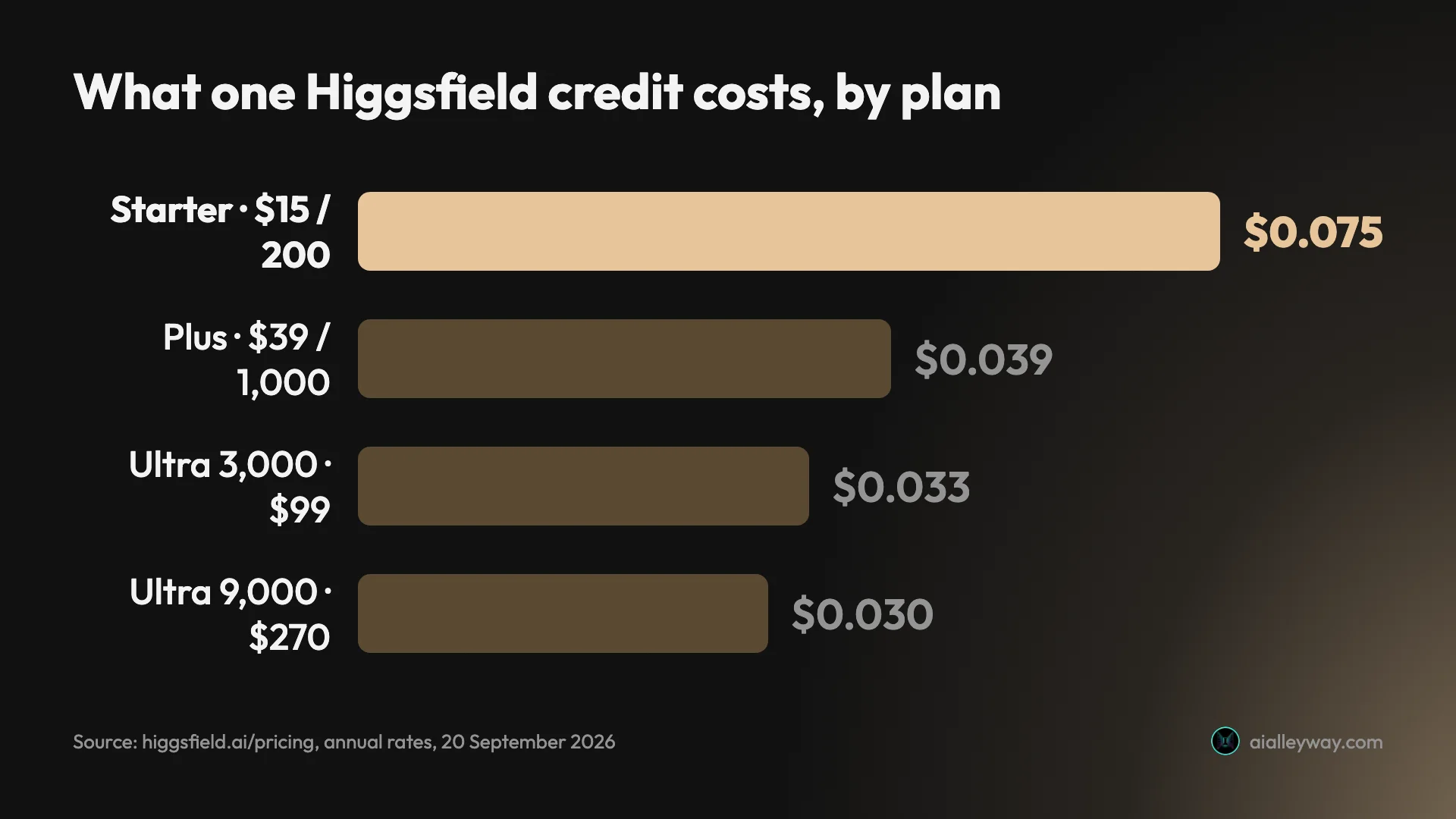 Bar chart comparing Higgsfield cost per credit at annual rates: Starter $0.075, Plus $0.039, Ultra 3,000 $0.033, Ultra 9,000 $0.030