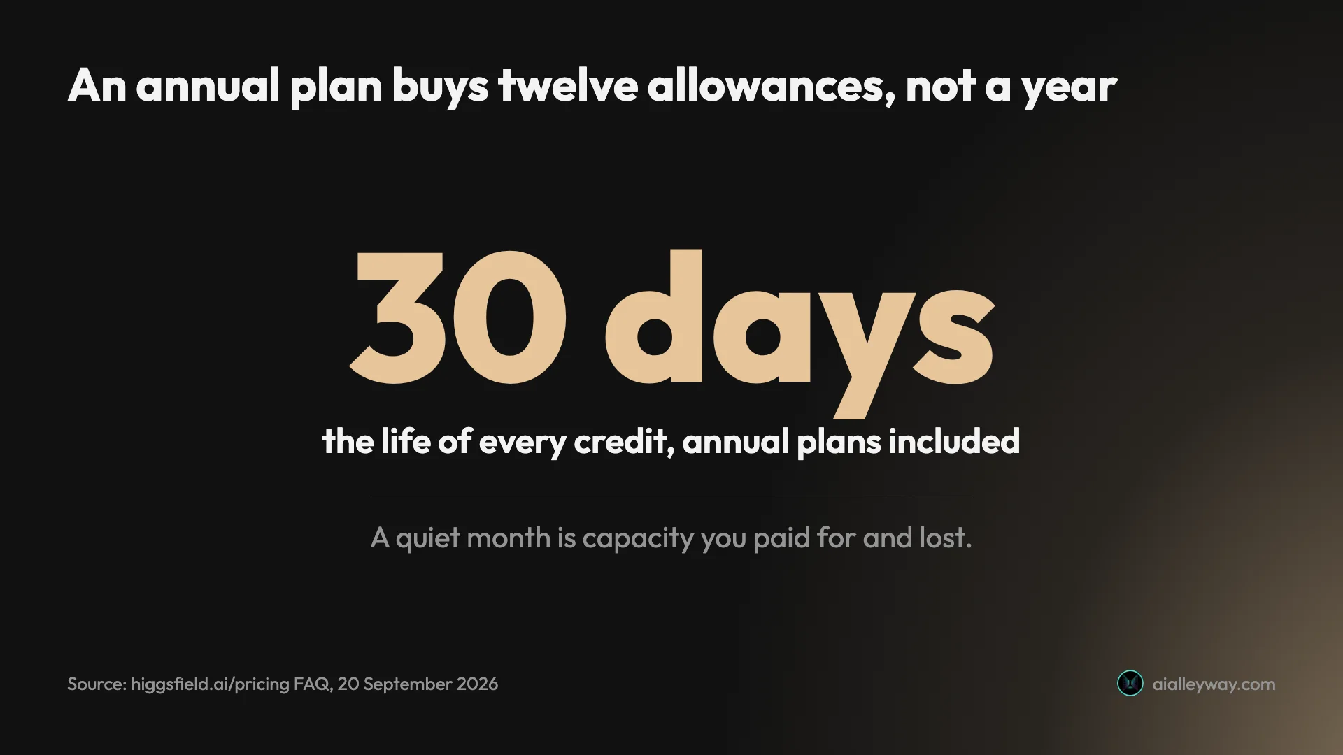Stat graphic: 30 days is the life of every Higgsfield subscription credit, annual plans included, so an annual plan buys twelve separate allowances rather than one year of credits
