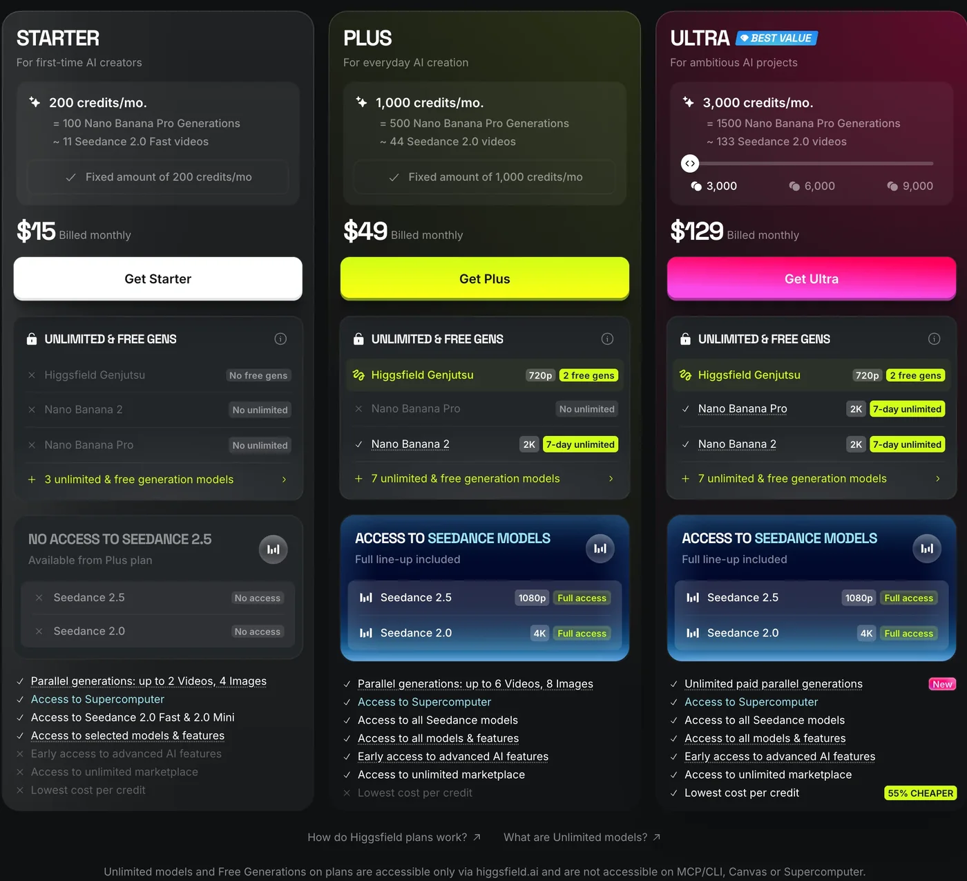 The same pricing cards with the monthly toggle selected, Ultra at 6,000 credits showing $220 billed monthly, renewing at $250