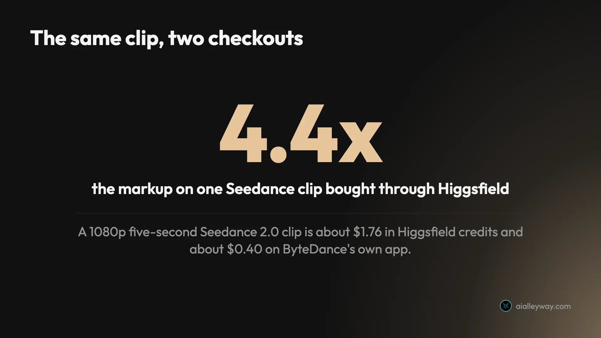 Stat graphic: a 4.4x markup, one Seedance clip costing $1.76 in Higgsfield credits against $0.40 direct