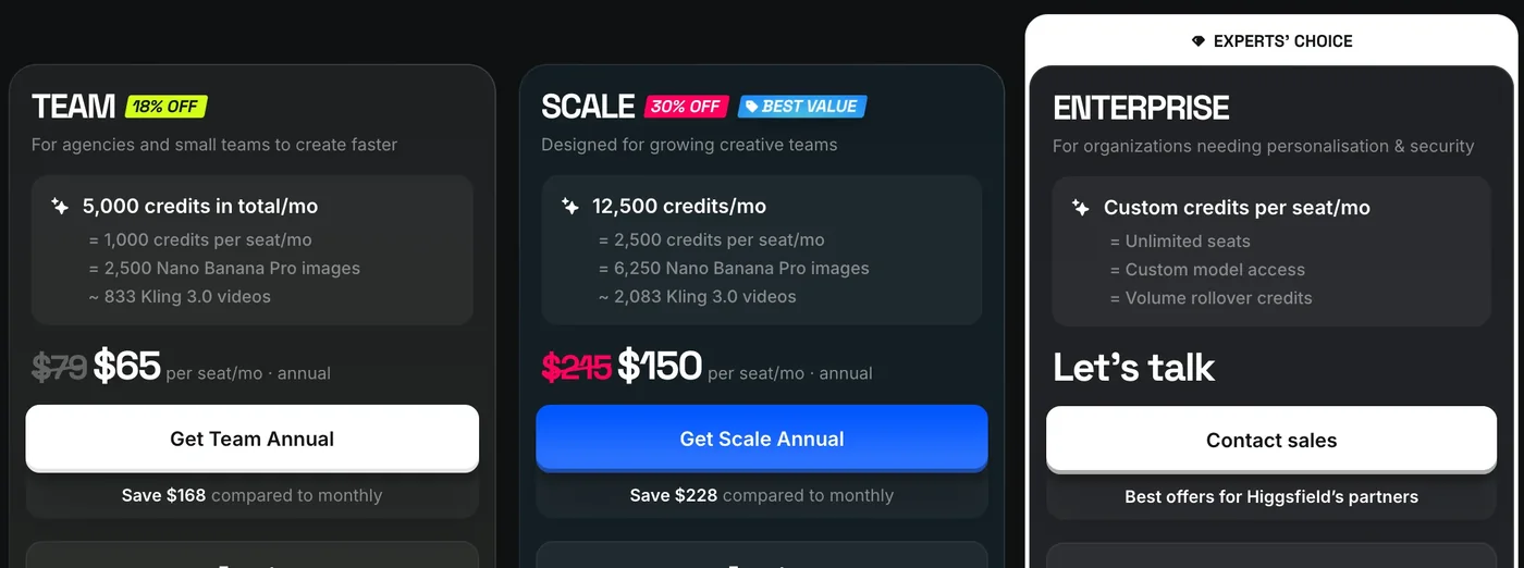 Higgsfield business plans on annual billing, showing Team at $65 a seat down from $79 and Scale at $150 a seat down from $245