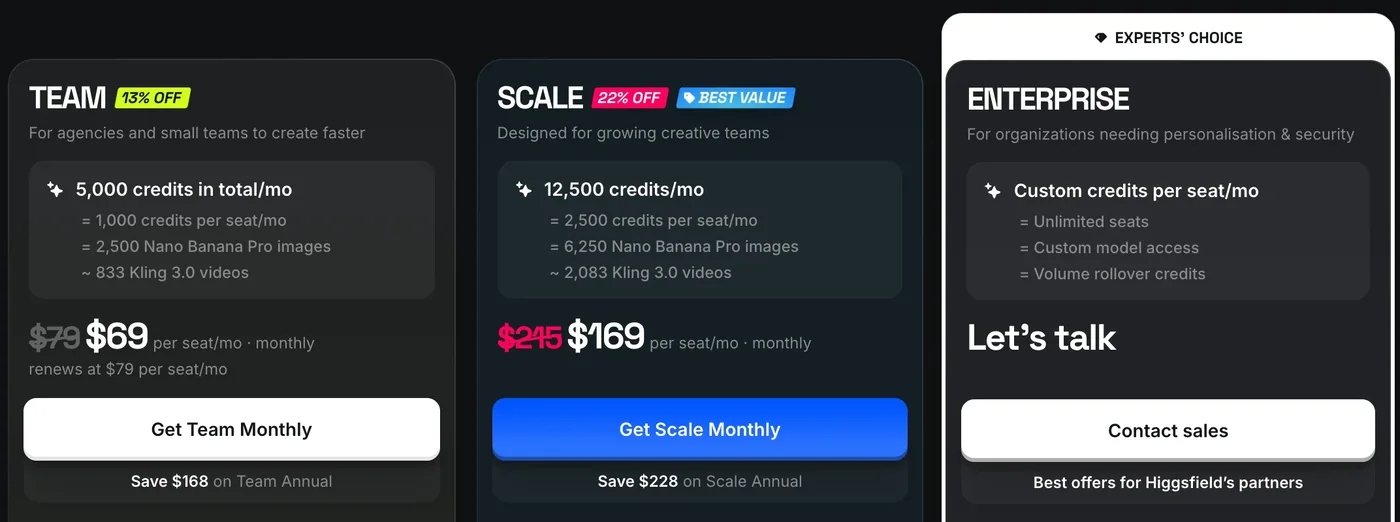 Higgsfield business plans on monthly billing, with Team at $69 a seat noting it renews at $79, and Scale at $169