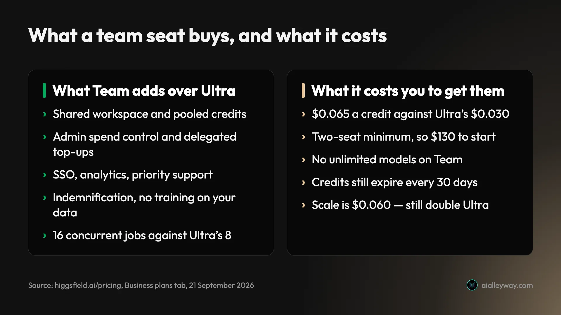 Two-column comparison: what a Team plan adds over Ultra, against what it costs to get those additions