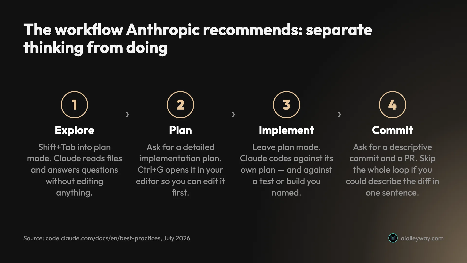The four-phase Claude Code workflow: explore, plan, implement, commit