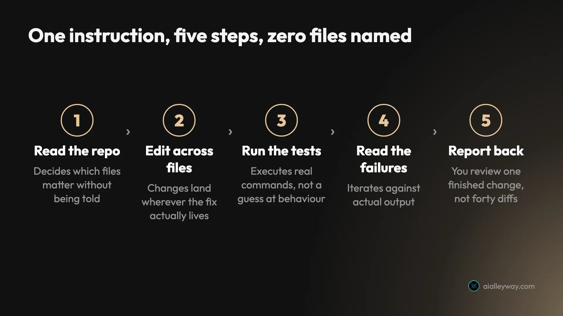 The Claude Code agent loop: read the repo, edit across files, run the tests, read the failures, report back one finished change
