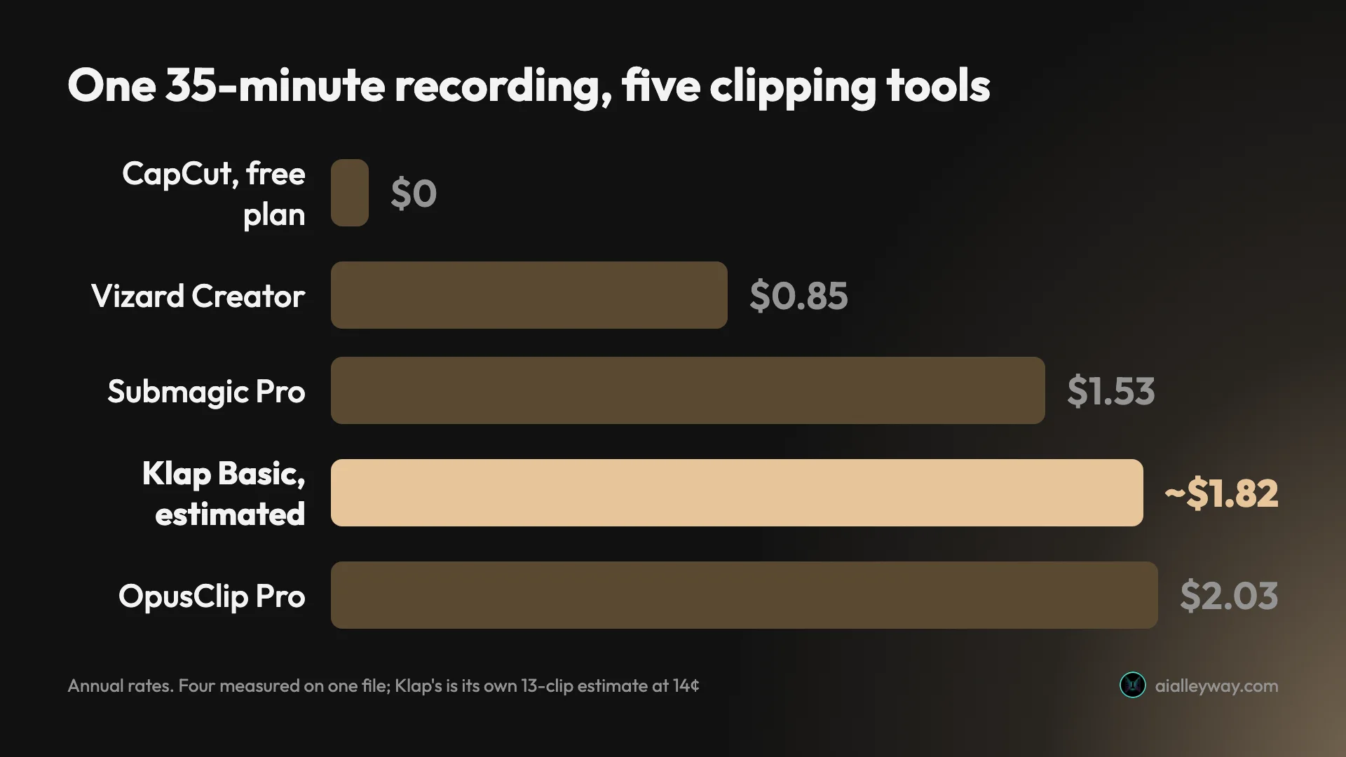 Cost for one 35-minute clipping job across five AI clipping tools, comparing measured figures for CapCut at zero, Vizard at 85 cents, Submagic at $1.53 and OpusClip at $2.03 against Klap's estimated $1.82