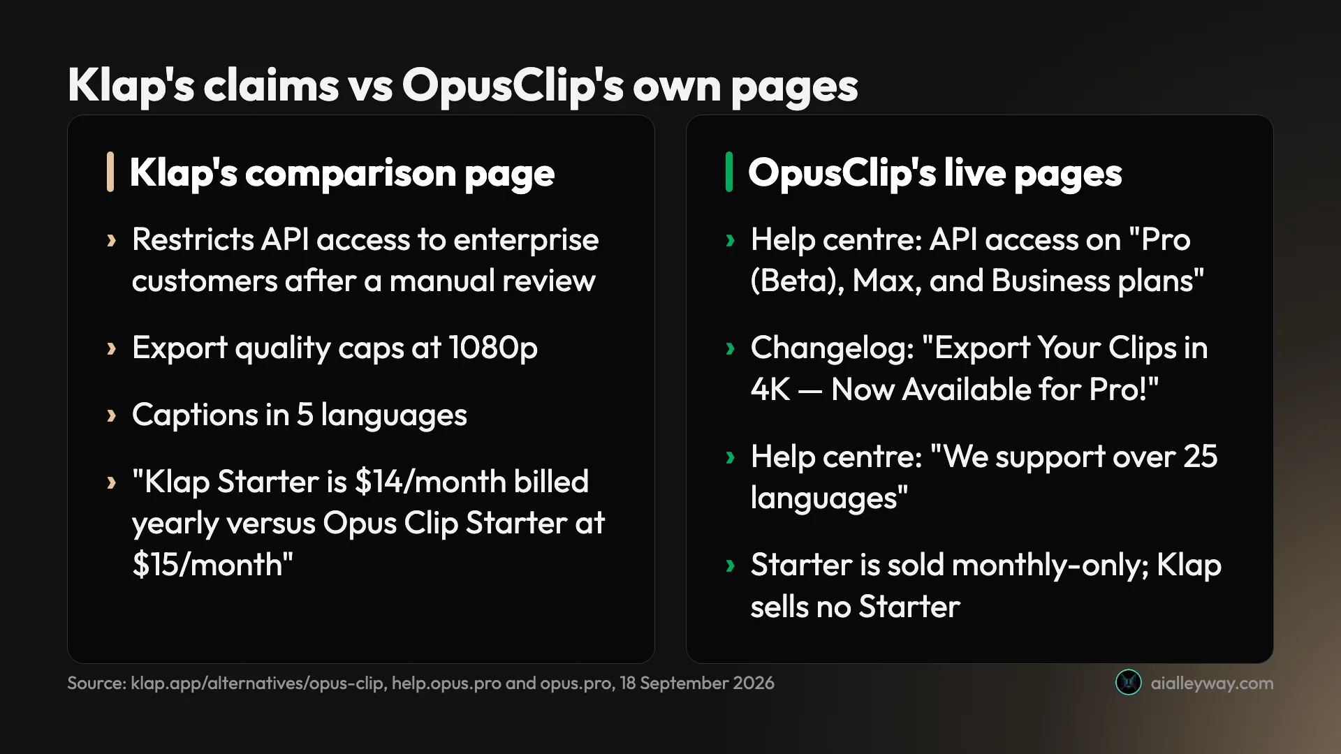 Four claims from Klap's comparison page set against OpusClip's own pages: an enterprise-gated API versus API access on Pro, Max and Business plans; a 1080p export cap versus a changelog announcing 4K for Pro; 5 languages versus over 25; and a Starter tier sold monthly-only at OpusClip that Klap does not sell at all