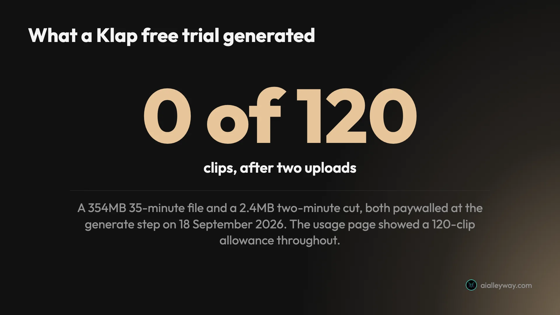 A Klap free trial generated 0 of 120 clips across two uploads, a 354MB 35-minute file and a 2.4MB two-minute cut, both stopped at the generate step