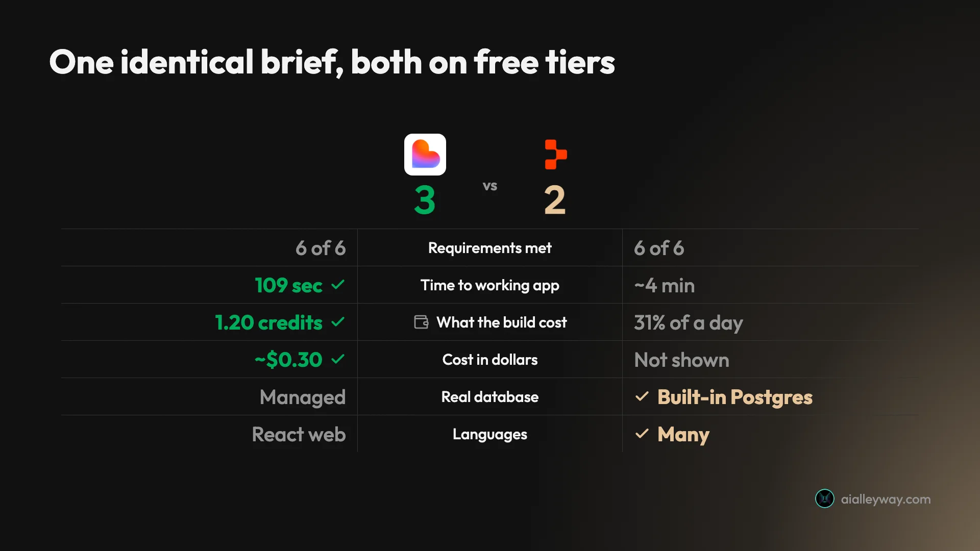 Head-to-head scorecard comparing Lovable and Replit across the measured axes of one identical build