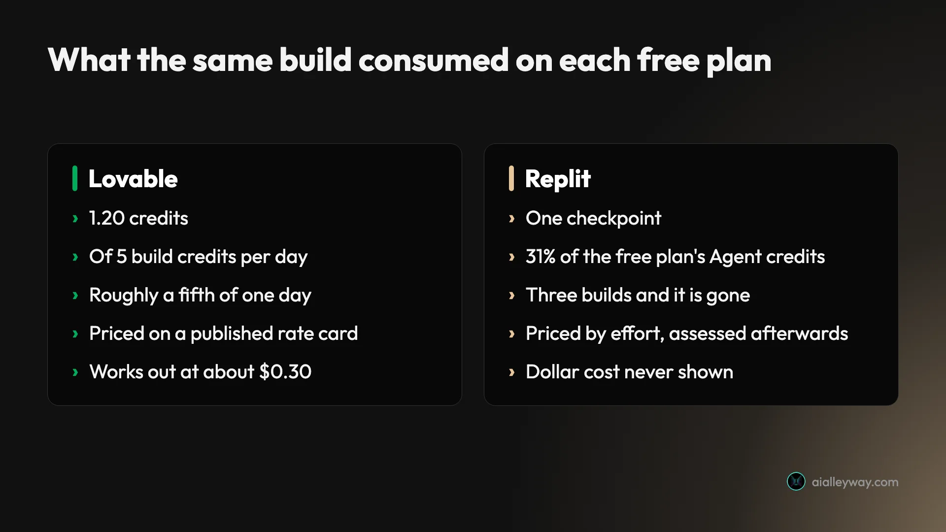 Comparison of what one identical build consumed on each platform, 1.20 credits against 31% of a day's free credits on the plan