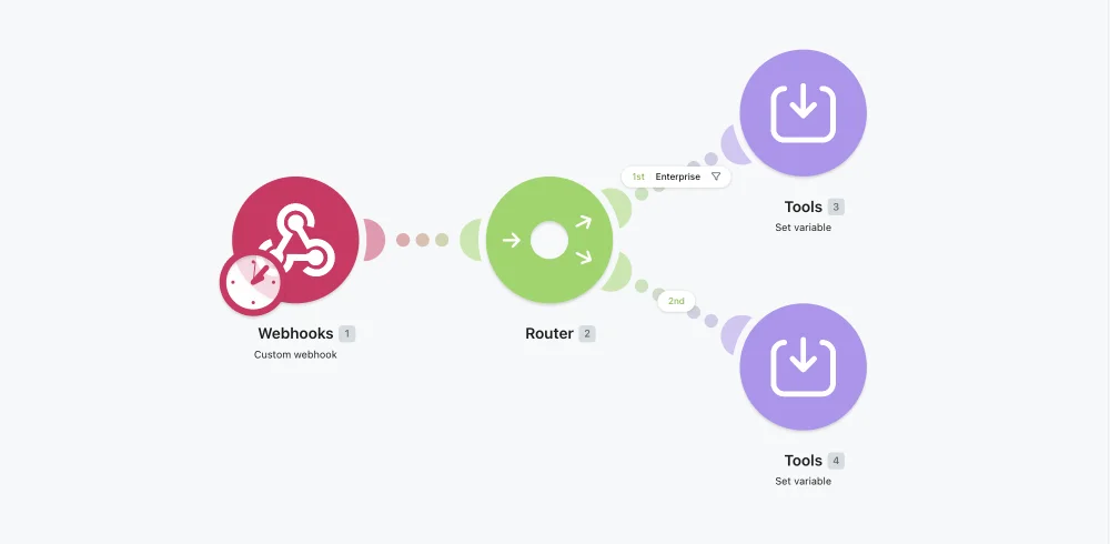 A Make scenario on the visual canvas — a Webhooks trigger flows into a Router that branches by lead segment (the first route filtered to "Enterprise") into two Set-variable actions