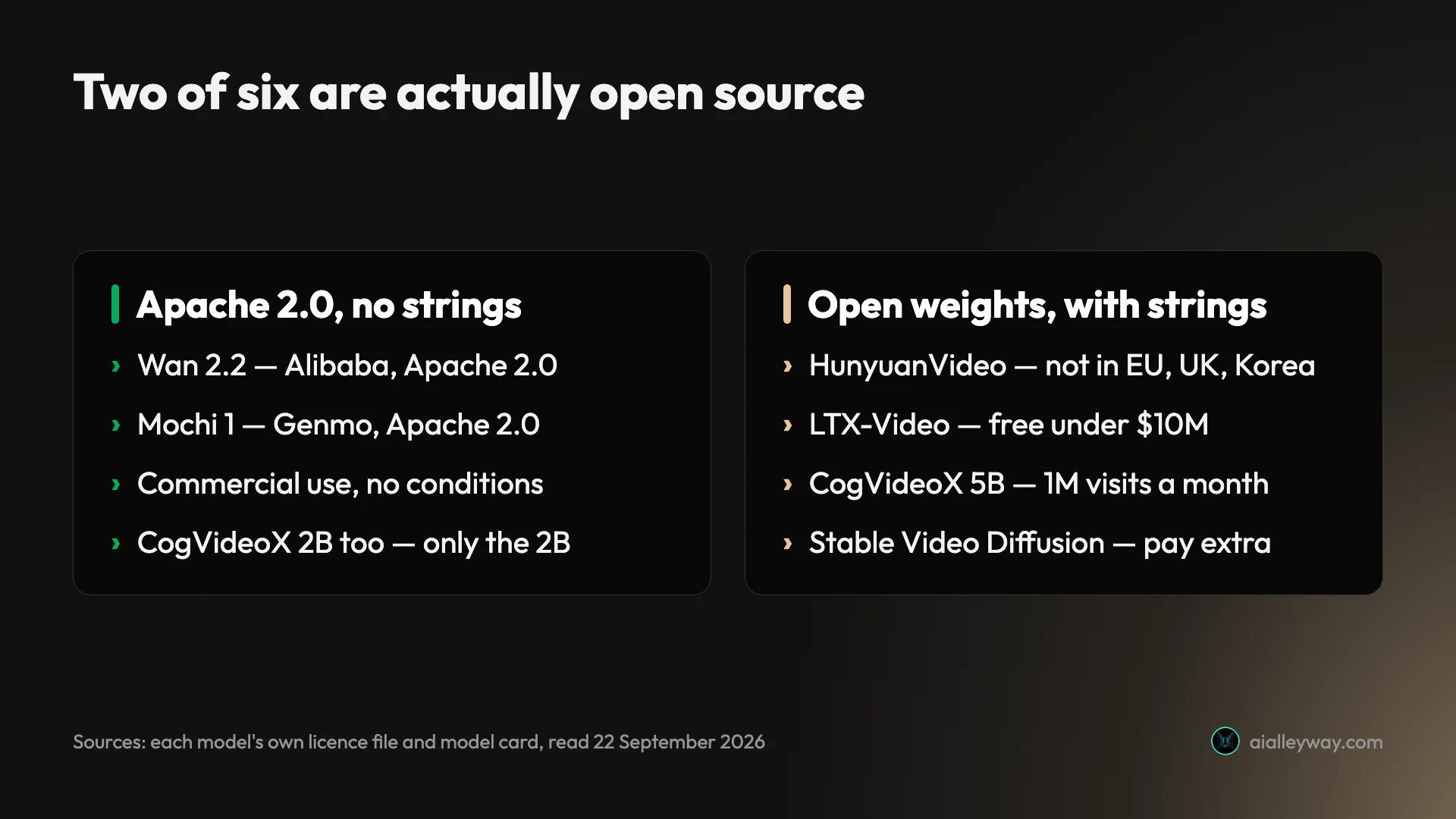 Open source AI video generator licence comparison: Wan 2.2 and Mochi 1 are Apache 2.0 with no conditions, while HunyuanVideo, LTX-Video, CogVideoX and Stable Video Diffusion carry region exclusions, revenue ceilings, split licences or separate commercial terms
