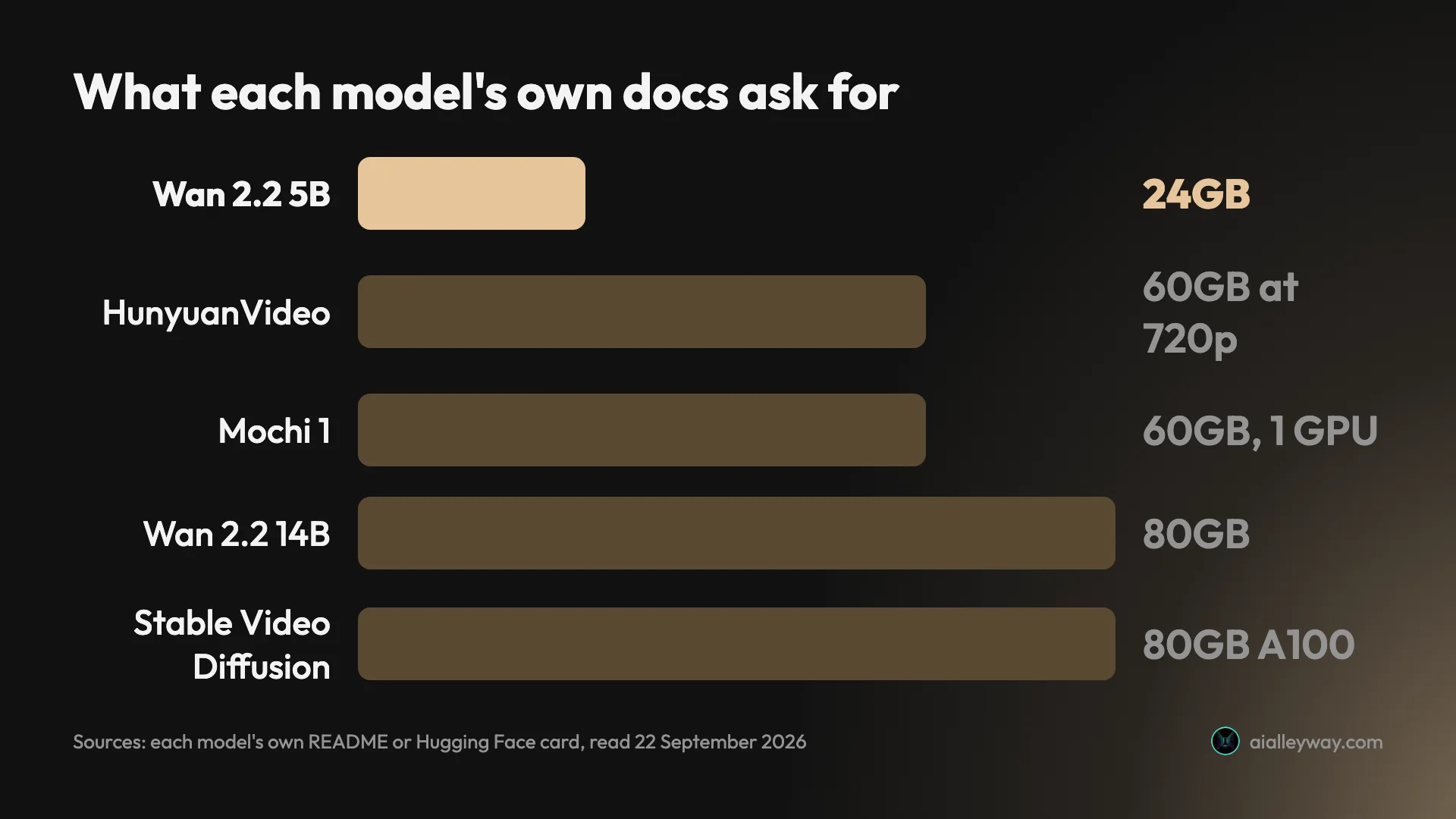VRAM each open source AI video generator asks for in its own documentation: Wan 2.2 5B at 24GB, HunyuanVideo at 60GB for 720p, Mochi 1 at 60GB on one GPU, Wan 2.2 14B at 80GB, Stable Video Diffusion documented on an 80GB A100
