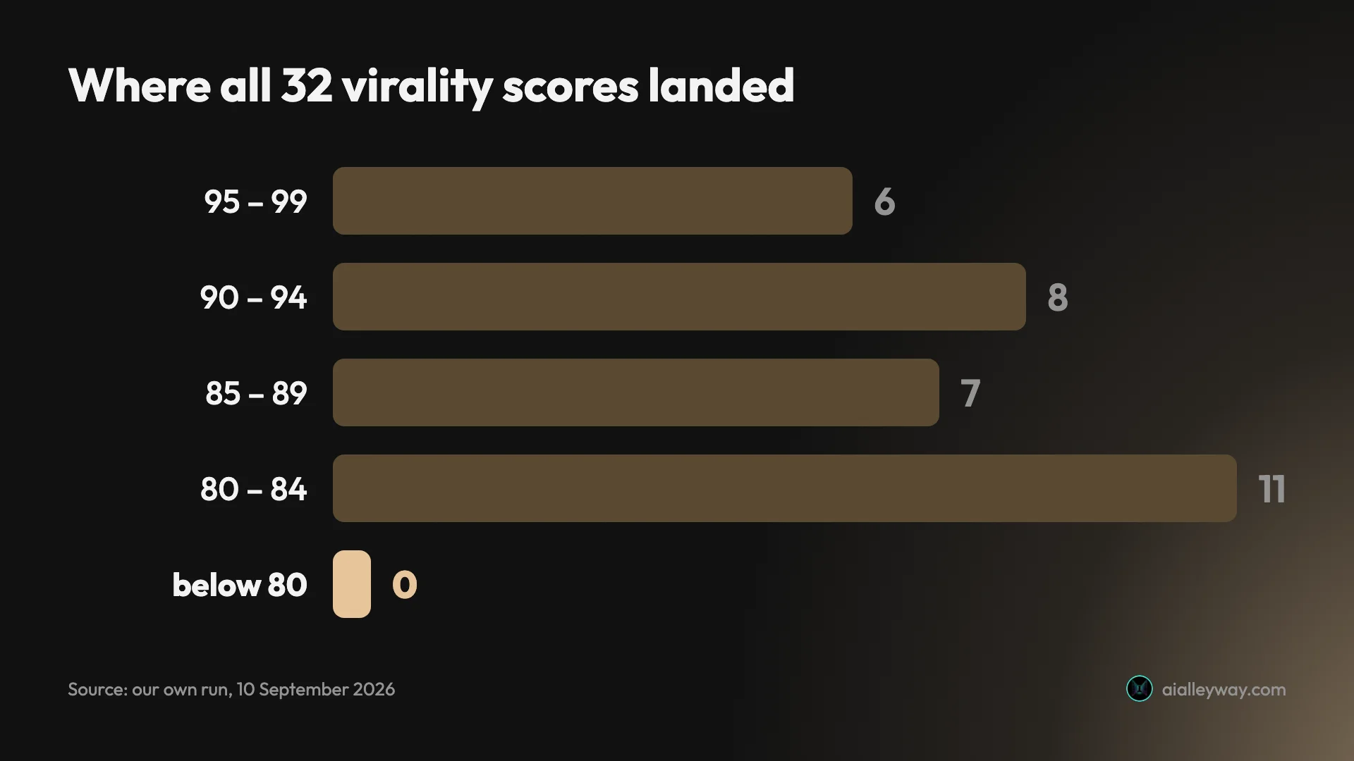 Bar chart of OpusClip virality scores across 32 clips, grouped in bands from 95-99 down to below 80, where the below-80 band is empty