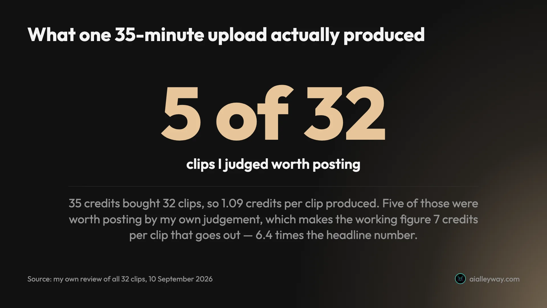 Stat card showing that 5 of 32 clips were ones I judged worth posting, which works out at 7 credits per keepable clip against 1.09 credits per clip produced