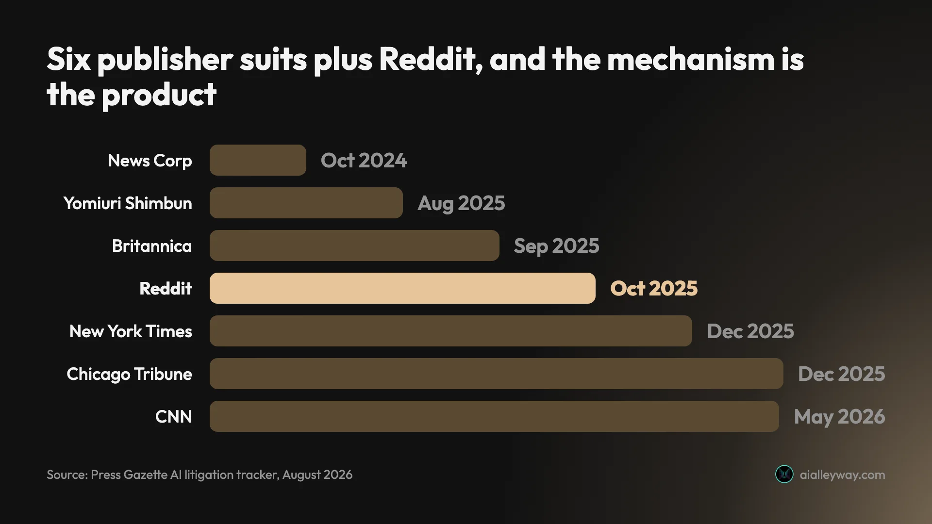 Infographic: the seven suits against Perplexity by filing date, six from publishers plus Reddit, from News Corp in October 2024 to CNN in May 2026