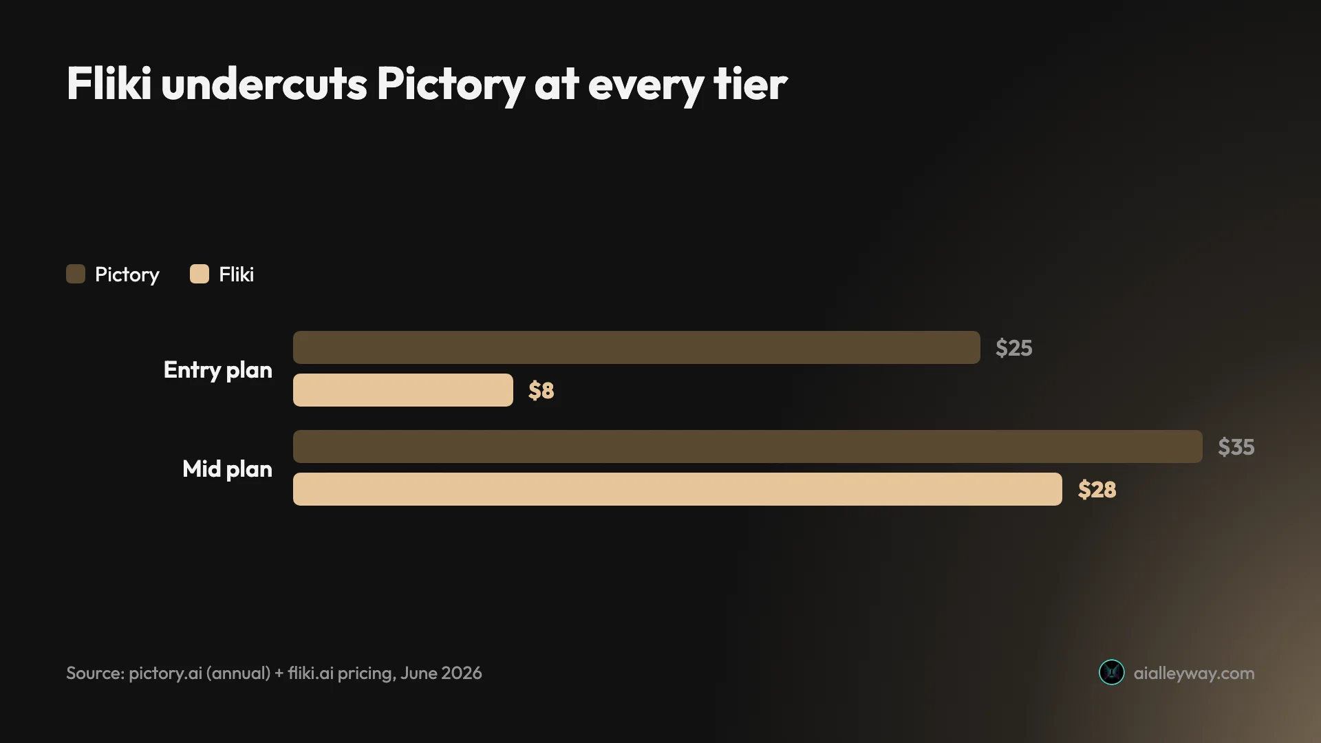 Bar chart of Pictory vs Fliki monthly pricing: Fliki is cheaper at the entry plan ($8 vs Pictory's $25) and the mid plan ($28 vs Pictory's $35)