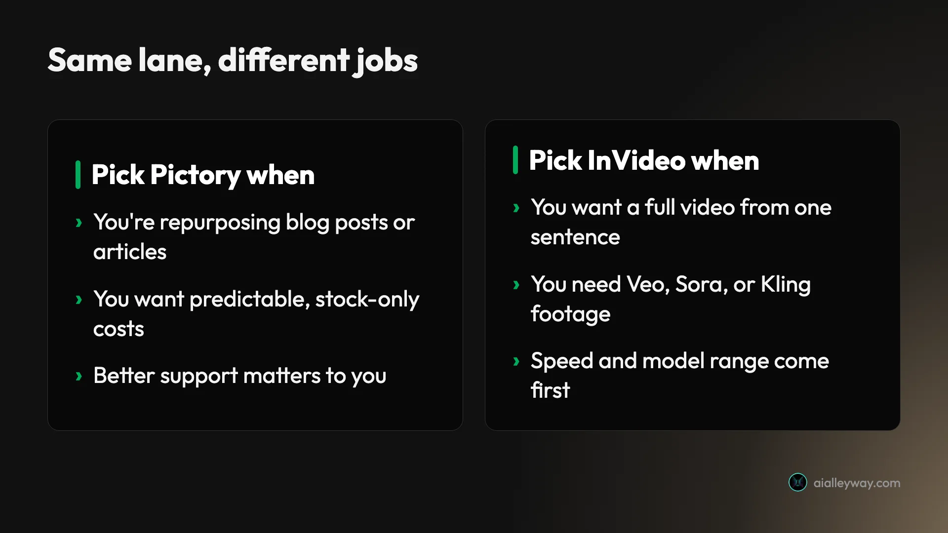 Decision card, "Same lane, different jobs": pick Pictory when you're repurposing blog posts, want predictable stock-only costs, or value better support; pick InVideo when you want a full video from one sentence, need Veo, Sora, or Kling footage, or put speed and model range first