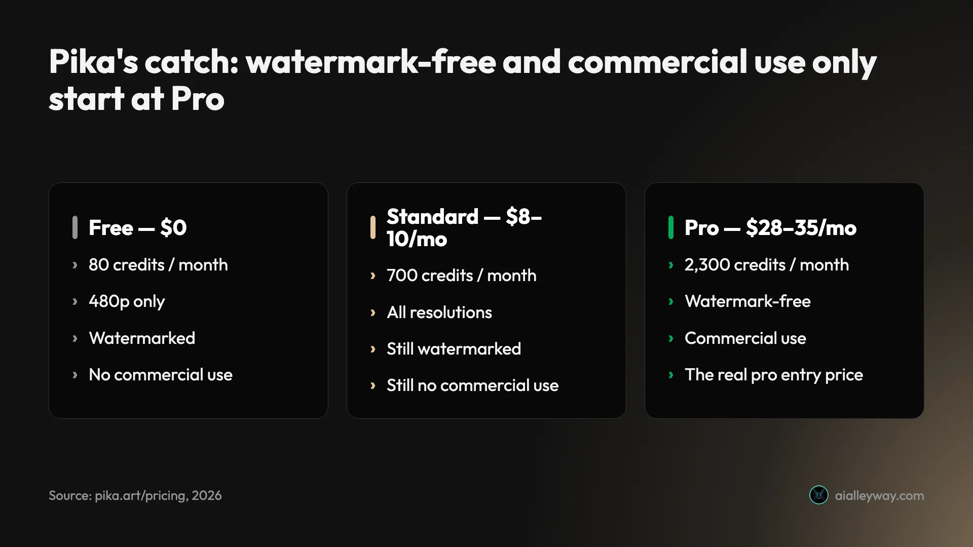Comparison of Pika's Free, Standard, and Pro plans showing that watermark-free downloads and commercial use only begin at the Pro tier — the free and $8–10 Standard plans are both watermarked and non-commercial