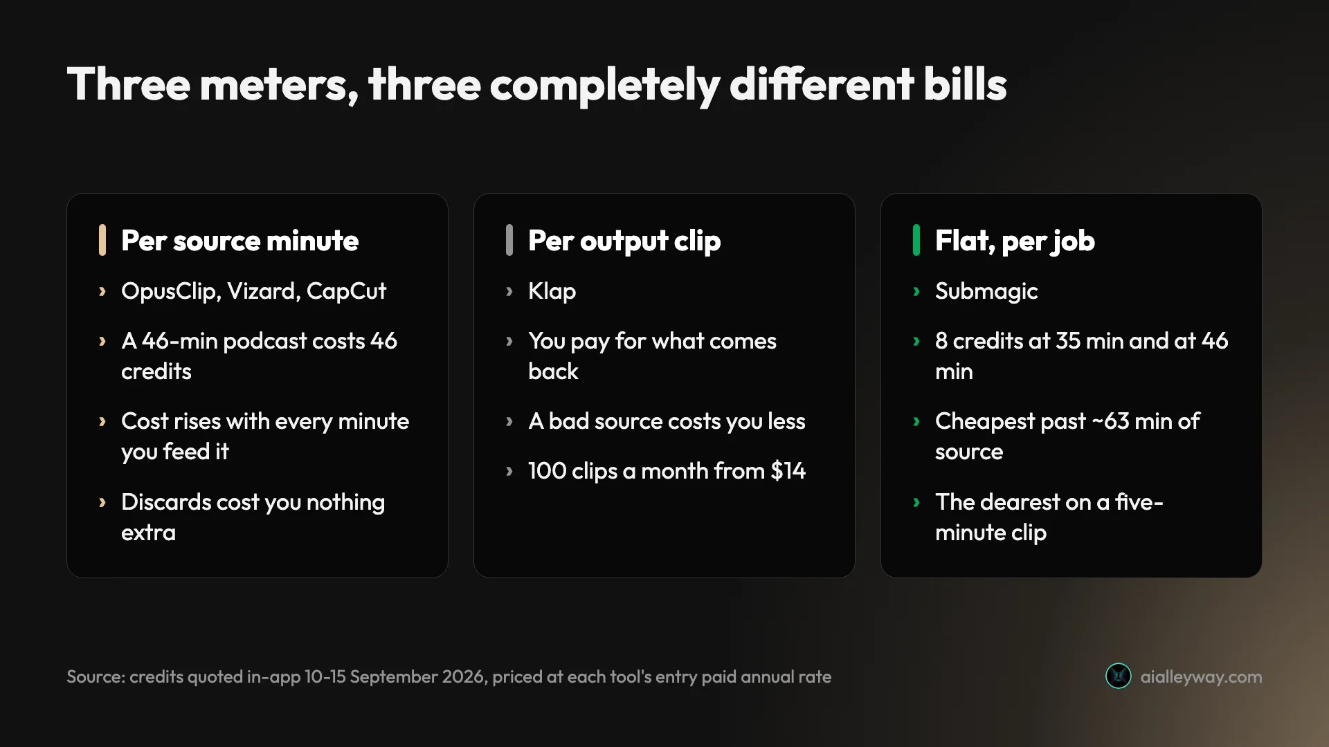 Comparison of three billing models for AI clipping tools: per source minute as used by OpusClip, Vizard and CapCut, per output clip as used by Klap, and a flat fee per job as used by Submagic, which only becomes the cheapest of the metered tools past about sixty-three minutes of source