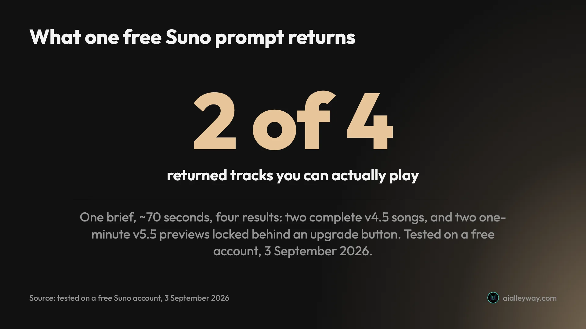 Only two of the four tracks a free Suno prompt returns can actually be played; the other two are one-minute previews of the paid model