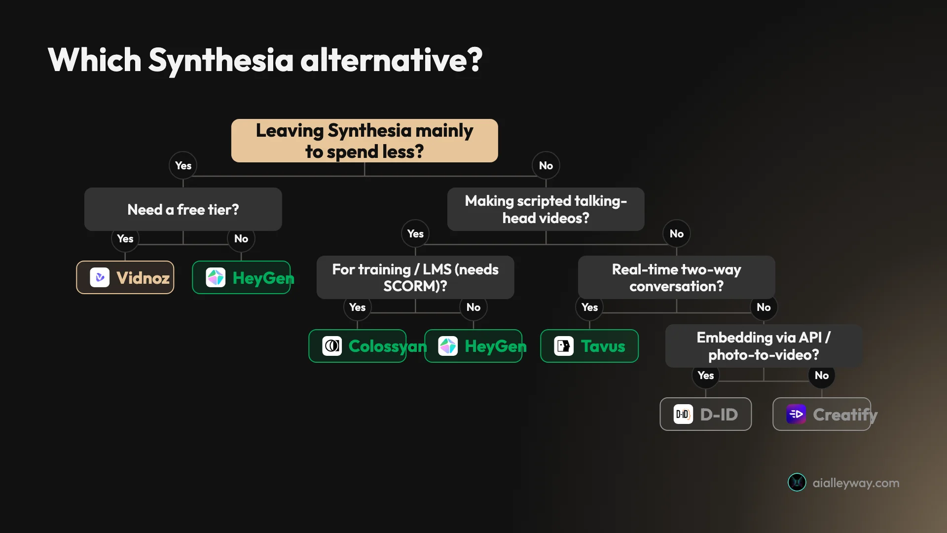 Decision tree for choosing a Synthesia alternative by reason for leaving: price, realism, training, ads, real-time, or developer