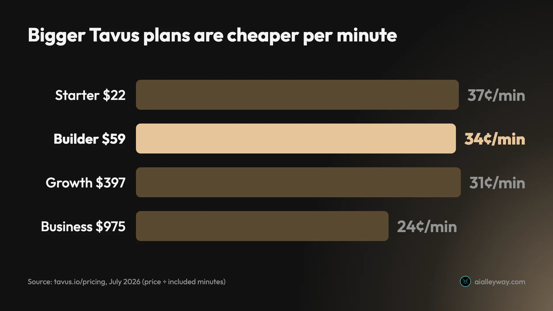 Bar chart of Tavus effective cost per conversation minute by plan, declining from Starter to Business