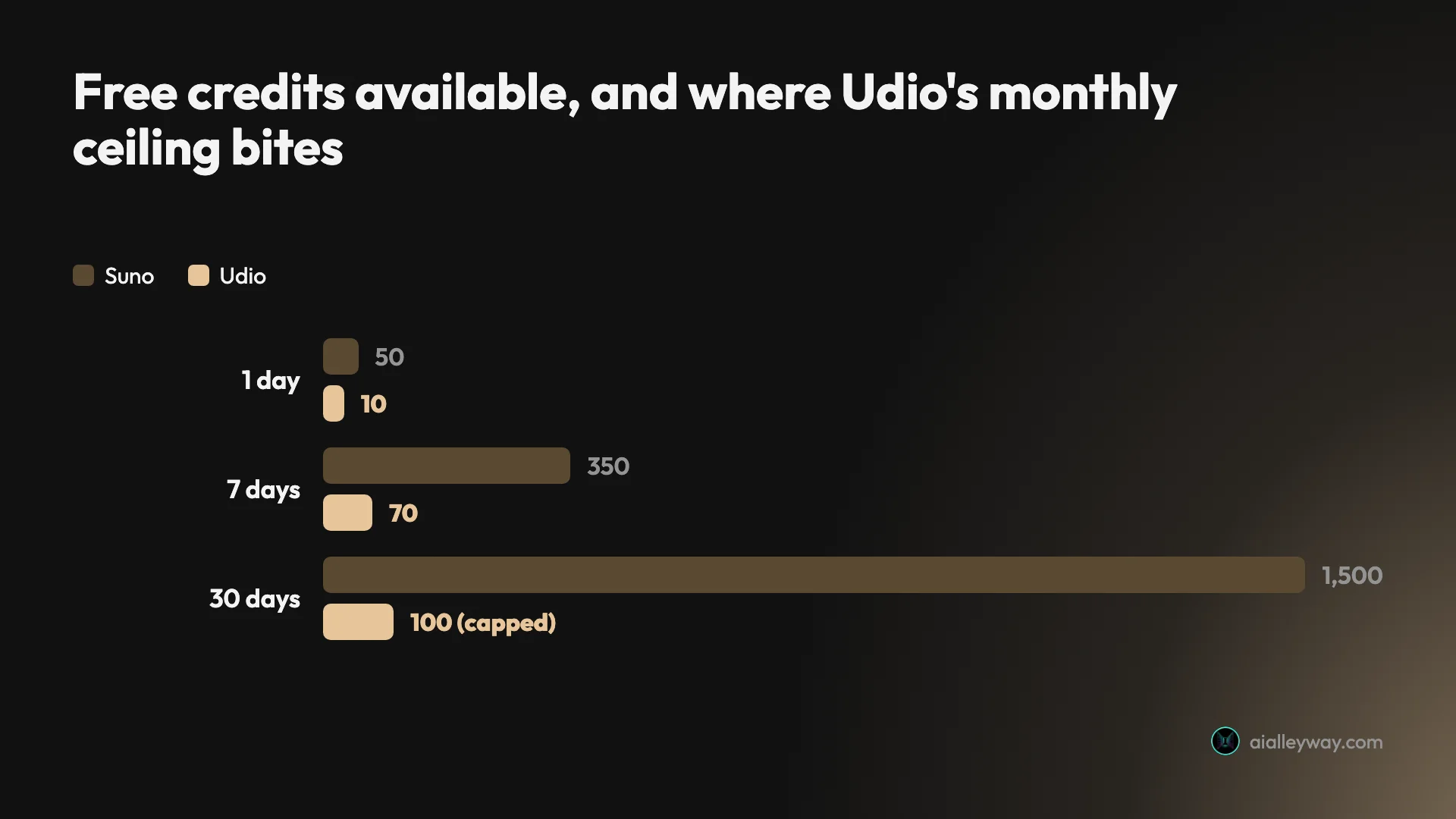 Free credits available at one day, one week and one month, showing Udio's 100-a-month ceiling flattening while Suno keeps climbing