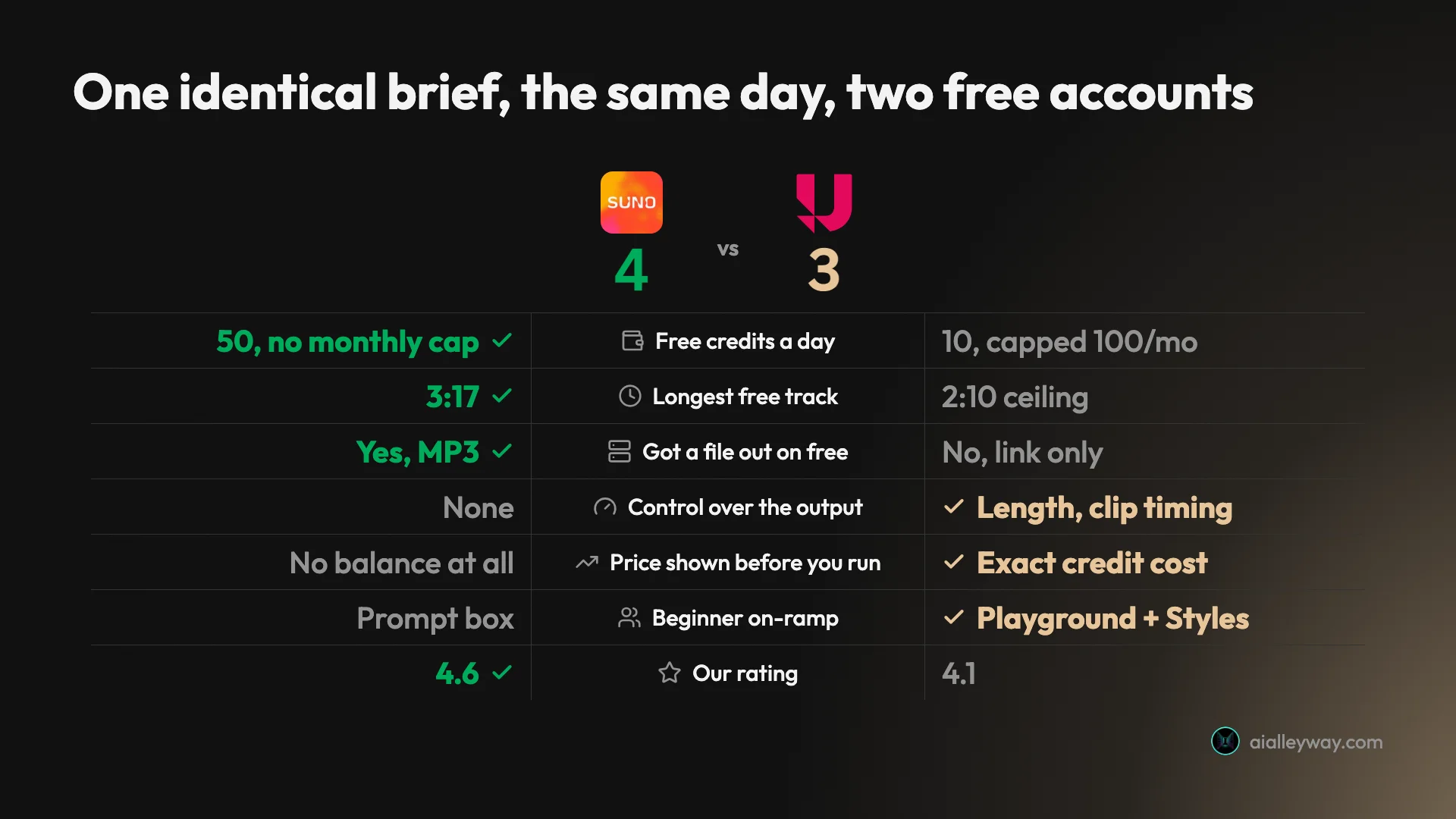 Head-to-head scorecard: Suno wins free credits, track length, file export and our rating; Udio wins control, price transparency and beginner on-ramp