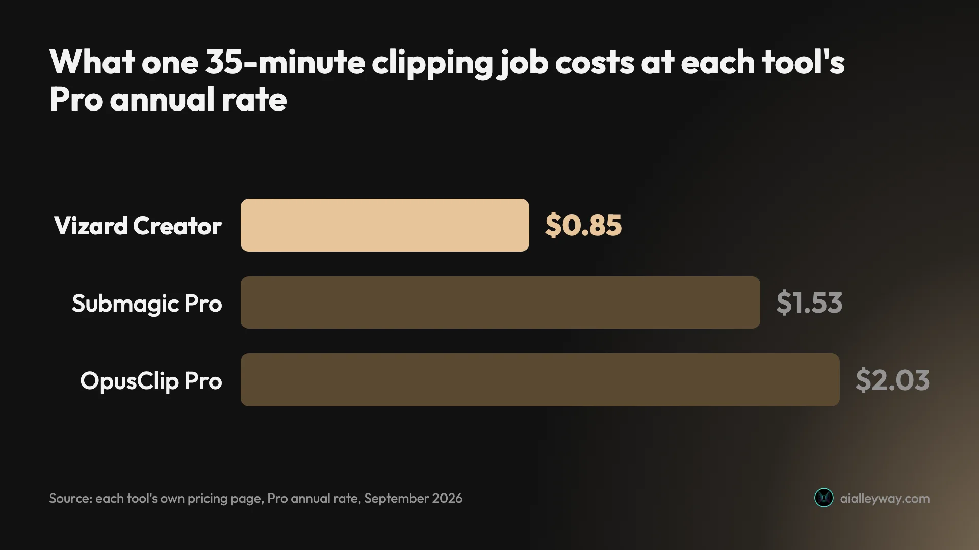 Bar chart of what one 35-minute clipping job costs at each tool's cheapest paid annual rate: Vizard Creator 85 cents, Submagic Pro $1.53, OpusClip Pro $2.03